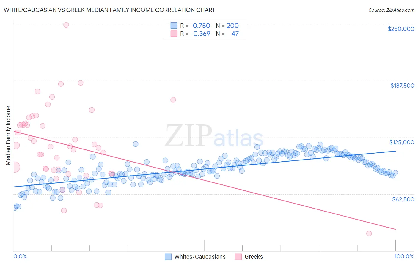 White/Caucasian vs Greek Median Family Income