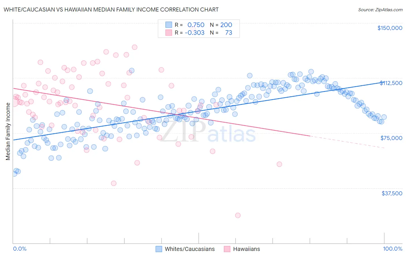 White/Caucasian vs Hawaiian Median Family Income