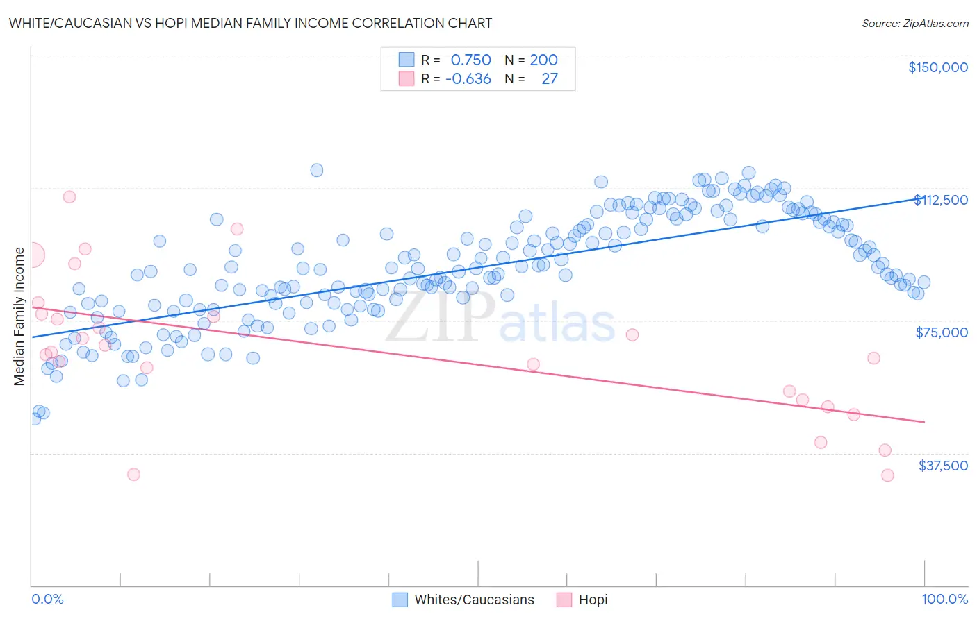 White/Caucasian vs Hopi Median Family Income