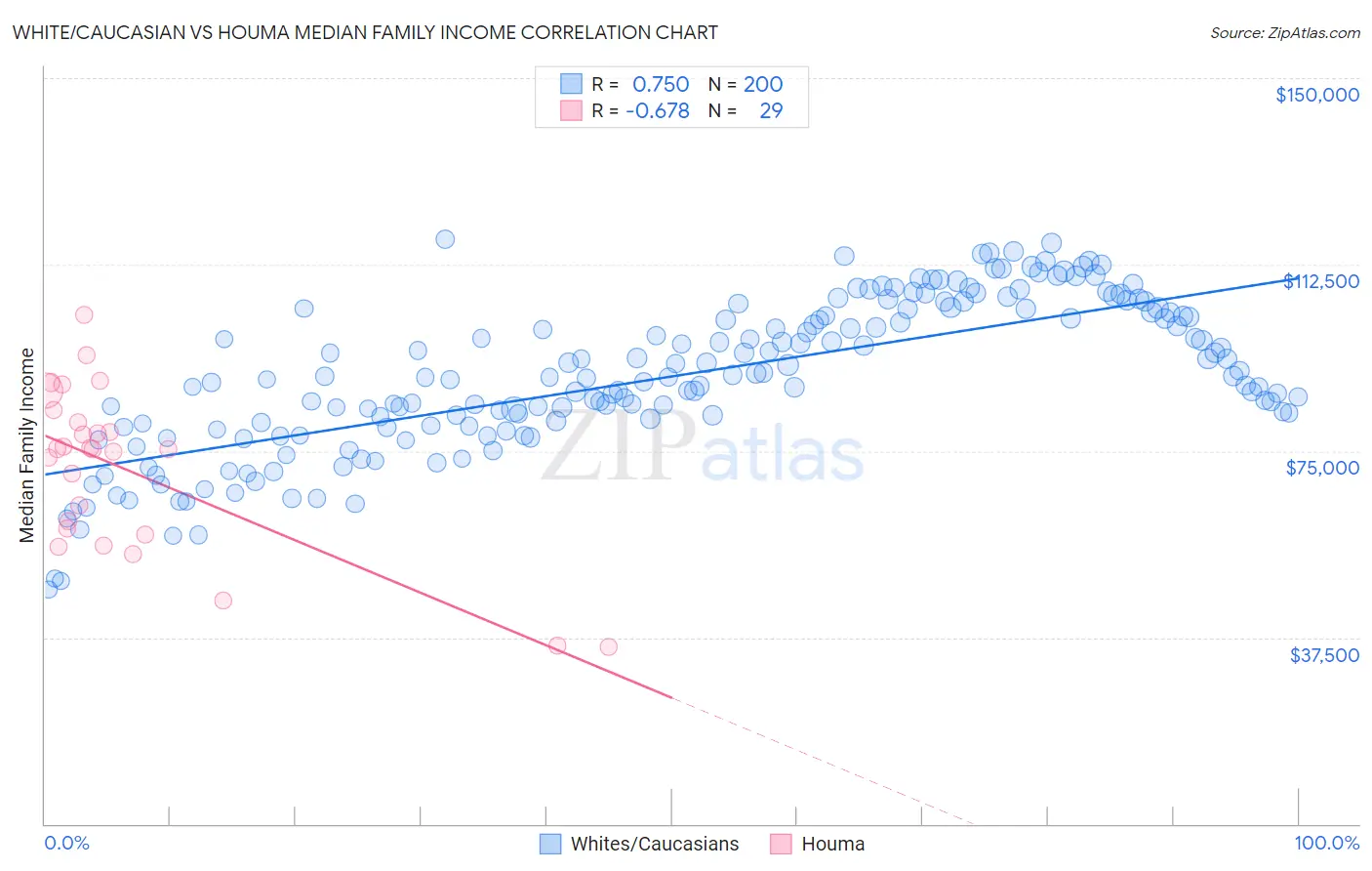 White/Caucasian vs Houma Median Family Income