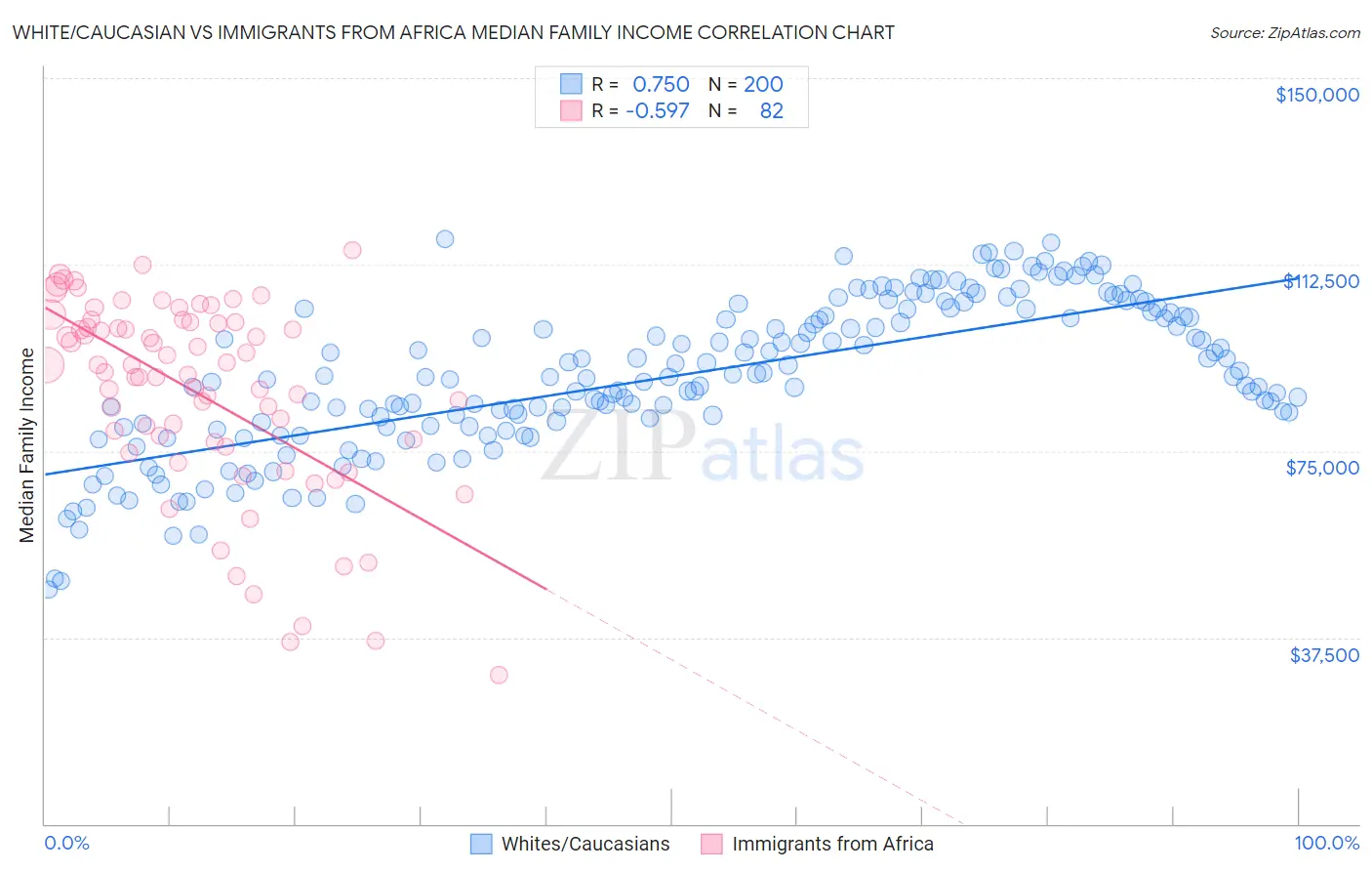 White/Caucasian vs Immigrants from Africa Median Family Income