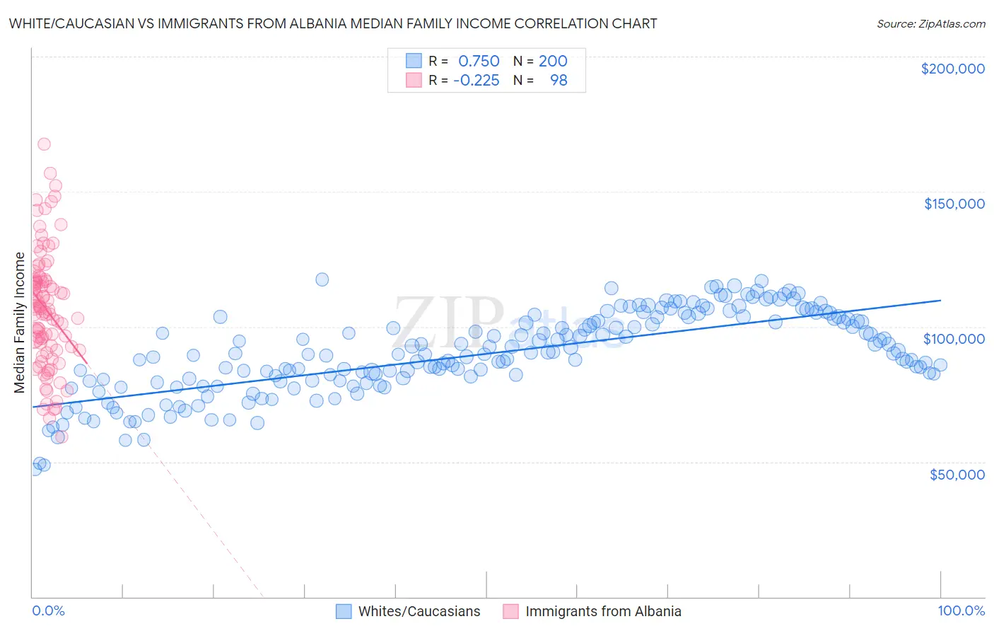 White/Caucasian vs Immigrants from Albania Median Family Income