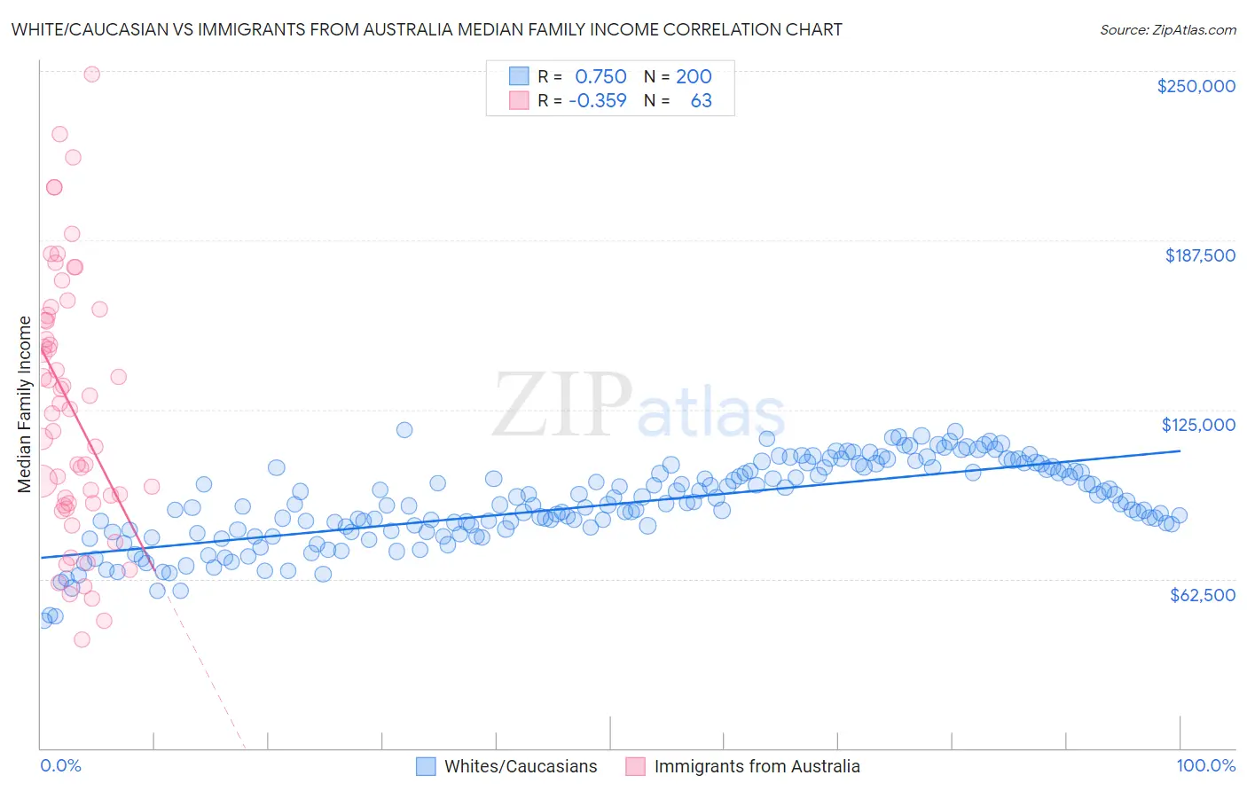 White/Caucasian vs Immigrants from Australia Median Family Income