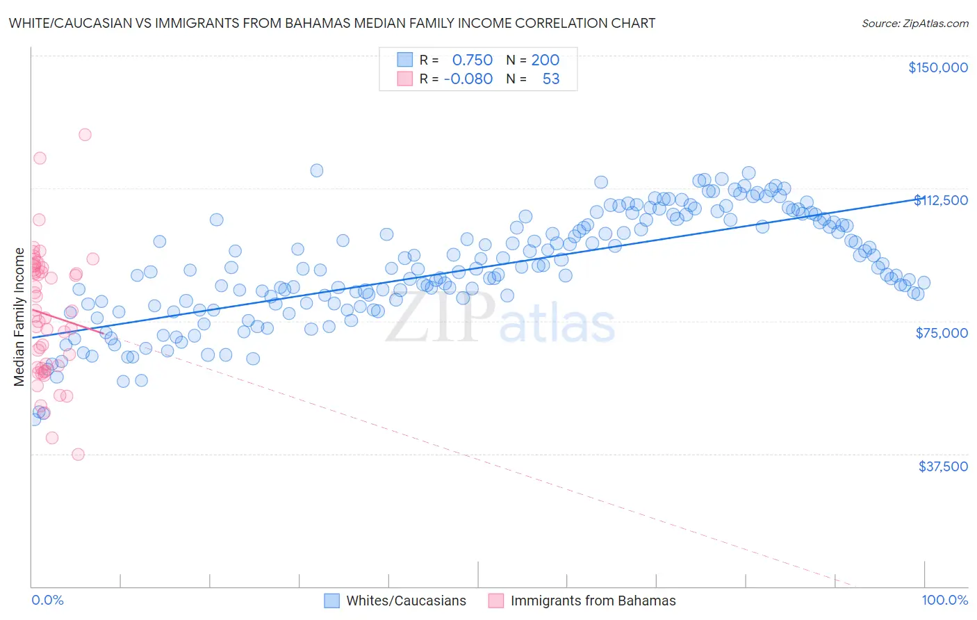 White/Caucasian vs Immigrants from Bahamas Median Family Income