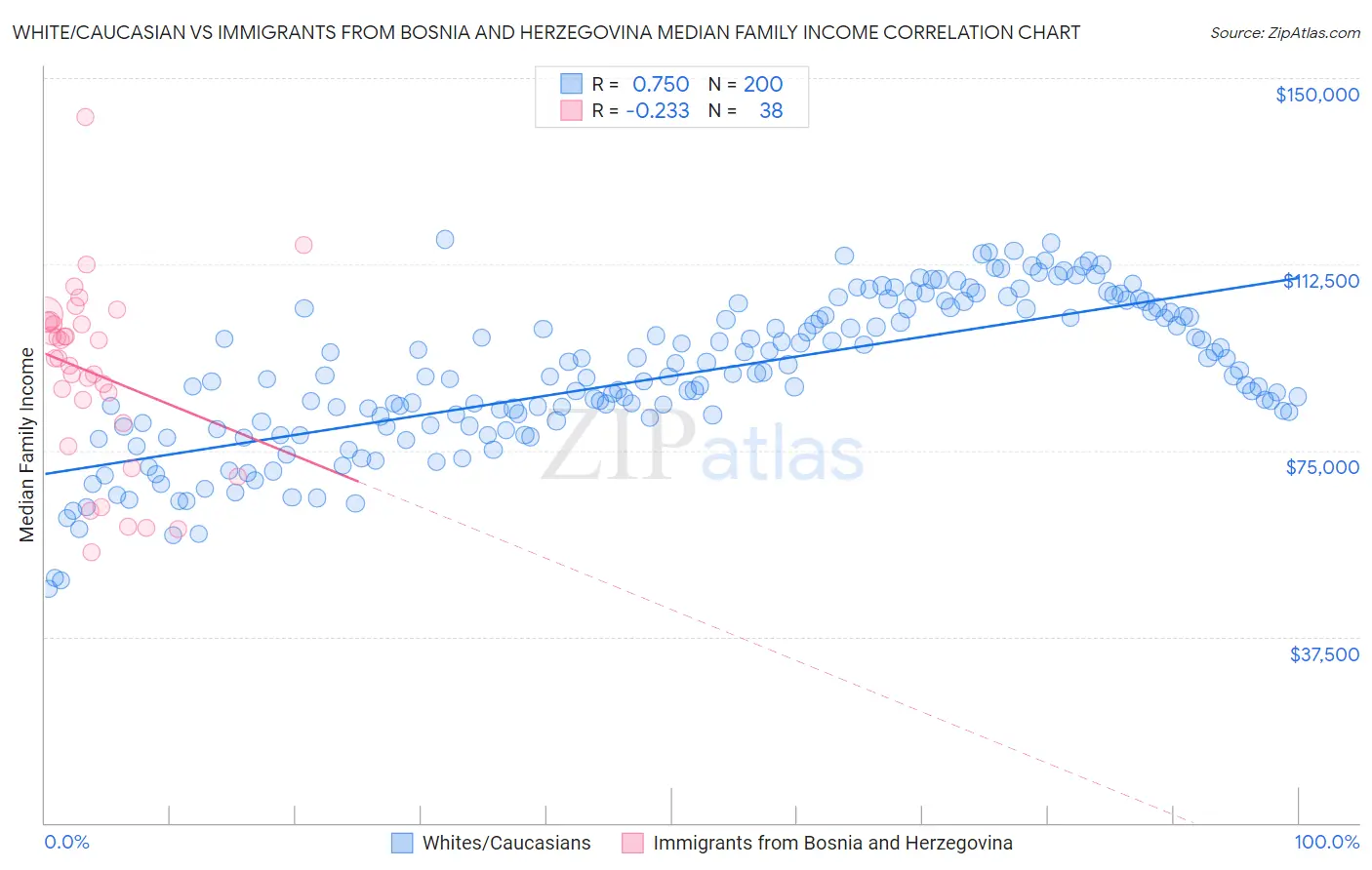 White/Caucasian vs Immigrants from Bosnia and Herzegovina Median Family Income