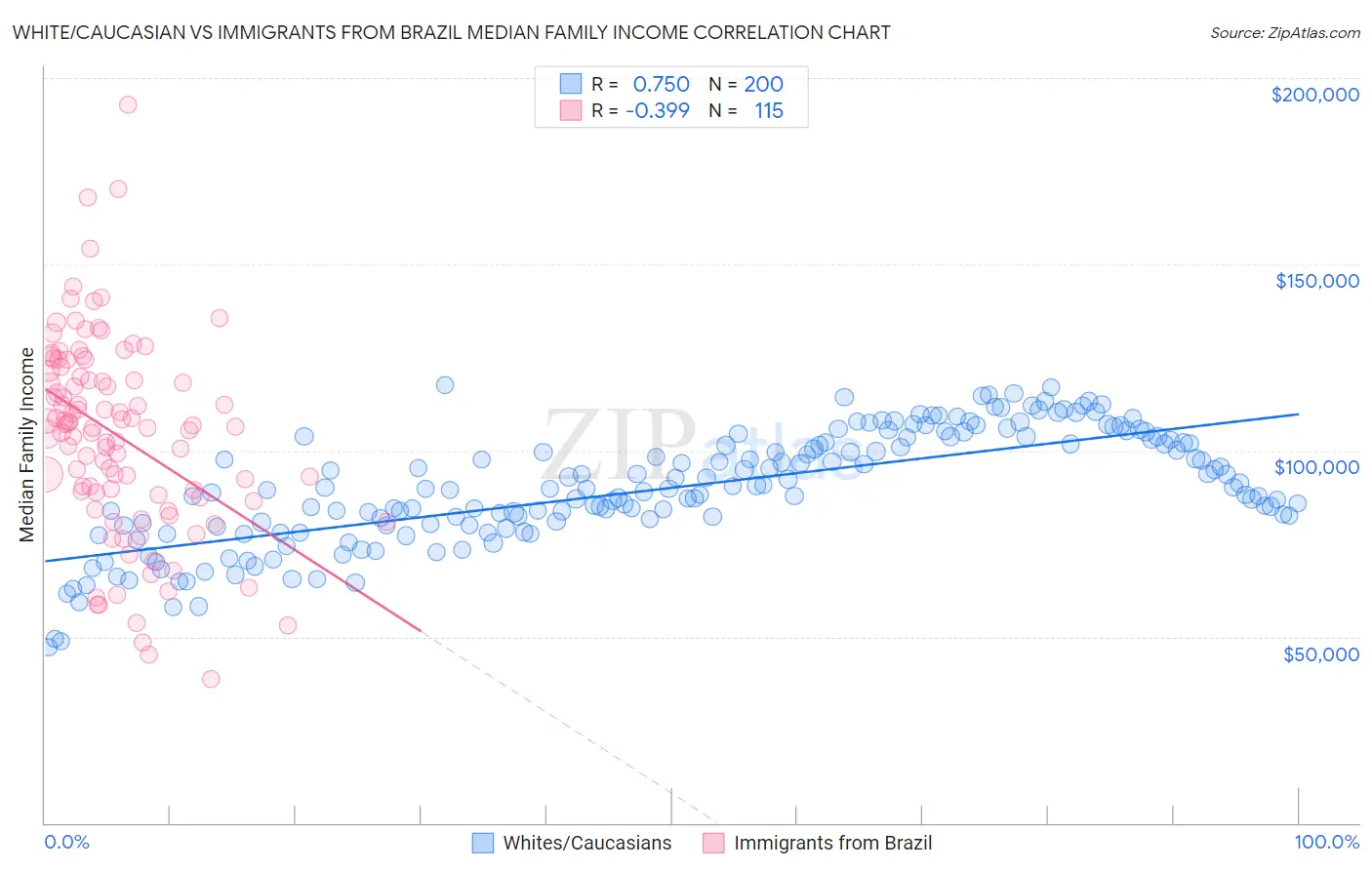 White/Caucasian vs Immigrants from Brazil Median Family Income