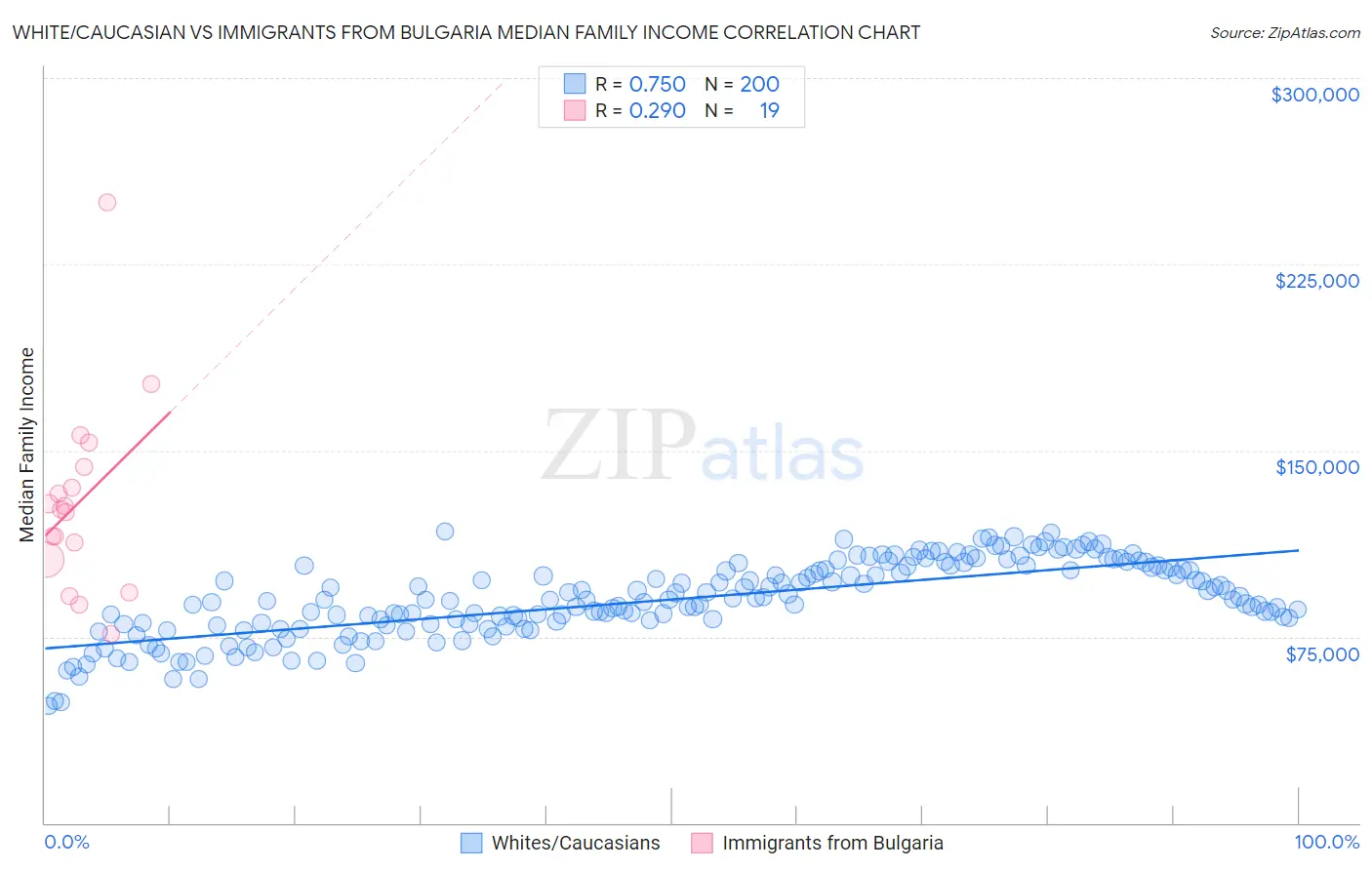 White/Caucasian vs Immigrants from Bulgaria Median Family Income