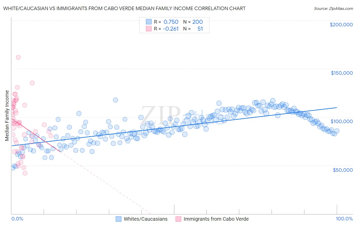 White/Caucasian vs Immigrants from Cabo Verde Median Family Income