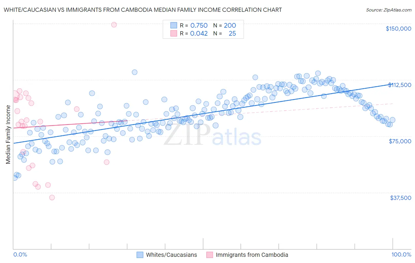 White/Caucasian vs Immigrants from Cambodia Median Family Income