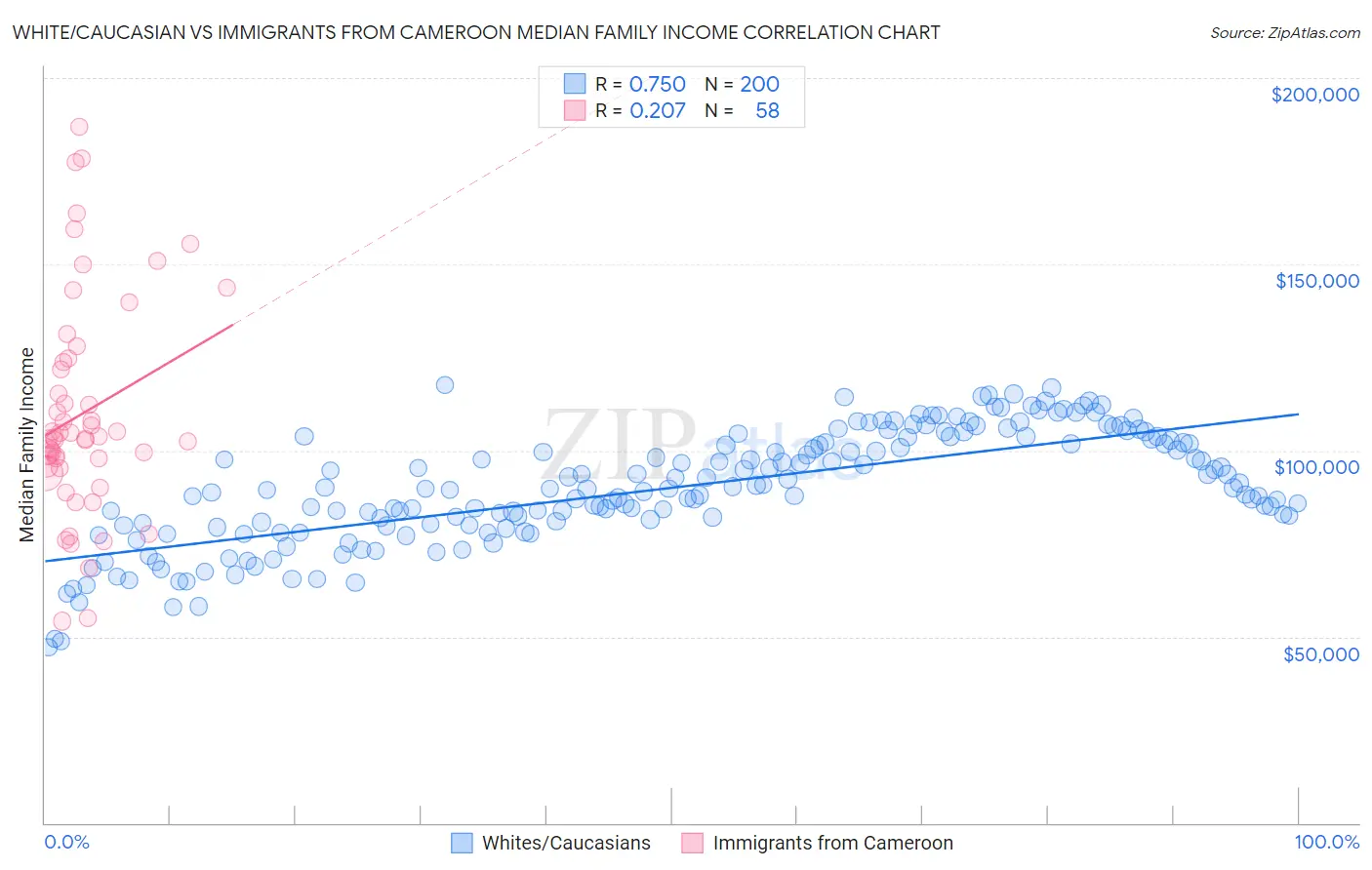 White/Caucasian vs Immigrants from Cameroon Median Family Income