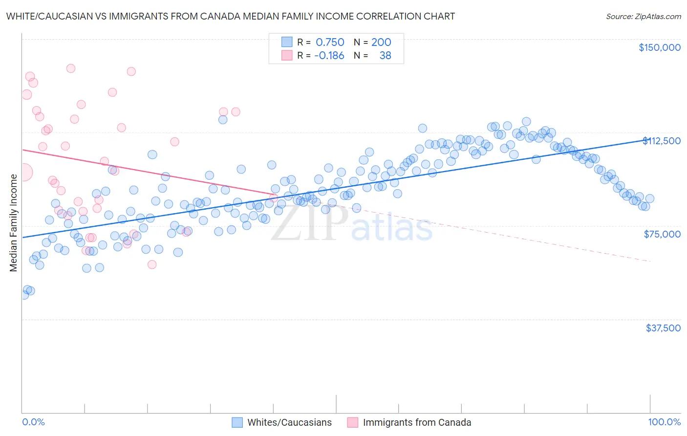 White/Caucasian vs Immigrants from Canada Median Family Income