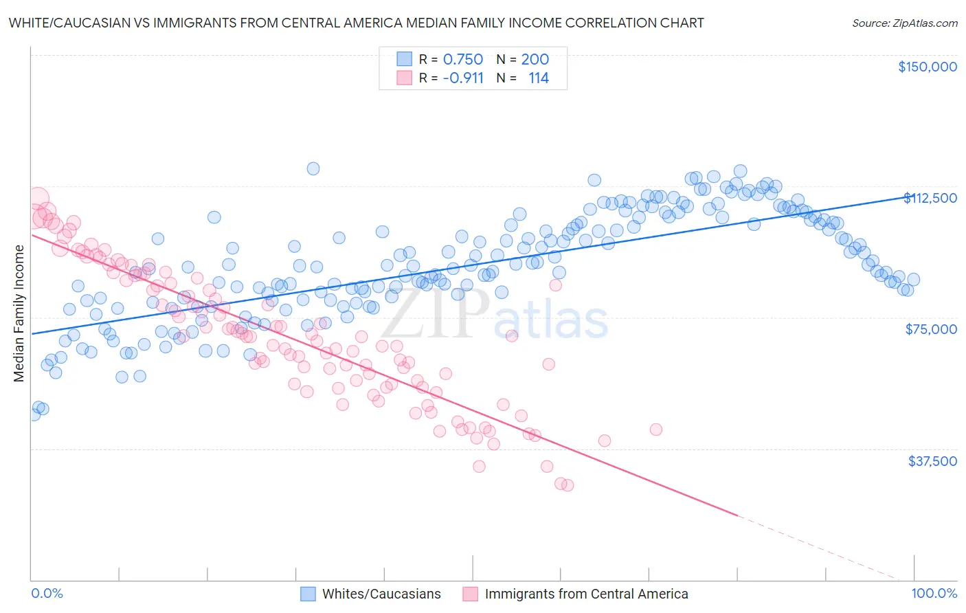 White/Caucasian vs Immigrants from Central America Median Family Income