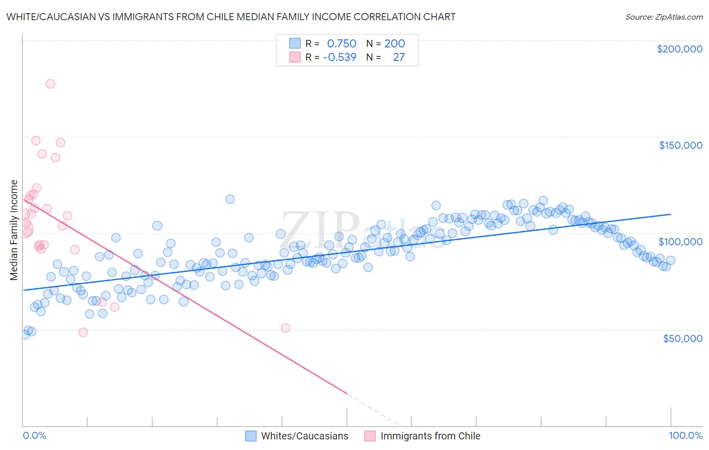 White/Caucasian vs Immigrants from Chile Median Family Income