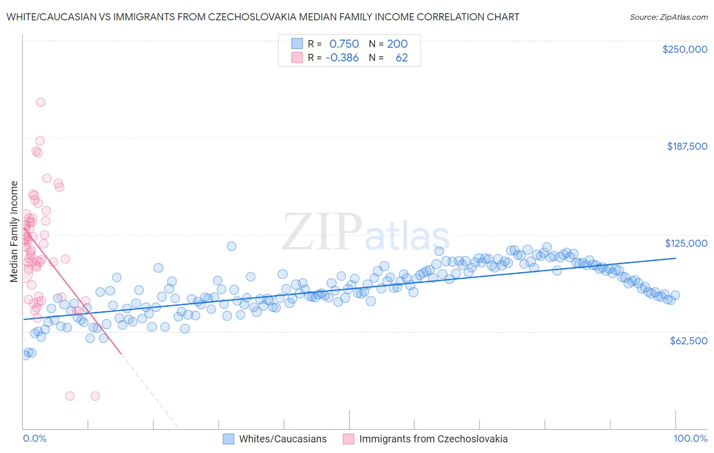 White/Caucasian vs Immigrants from Czechoslovakia Median Family Income