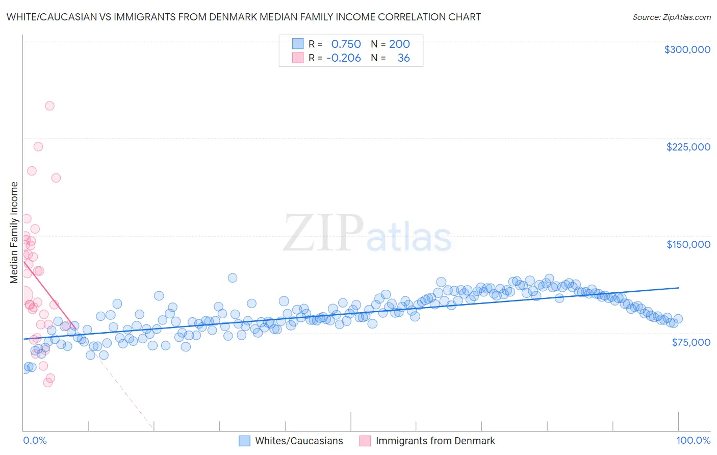 White/Caucasian vs Immigrants from Denmark Median Family Income