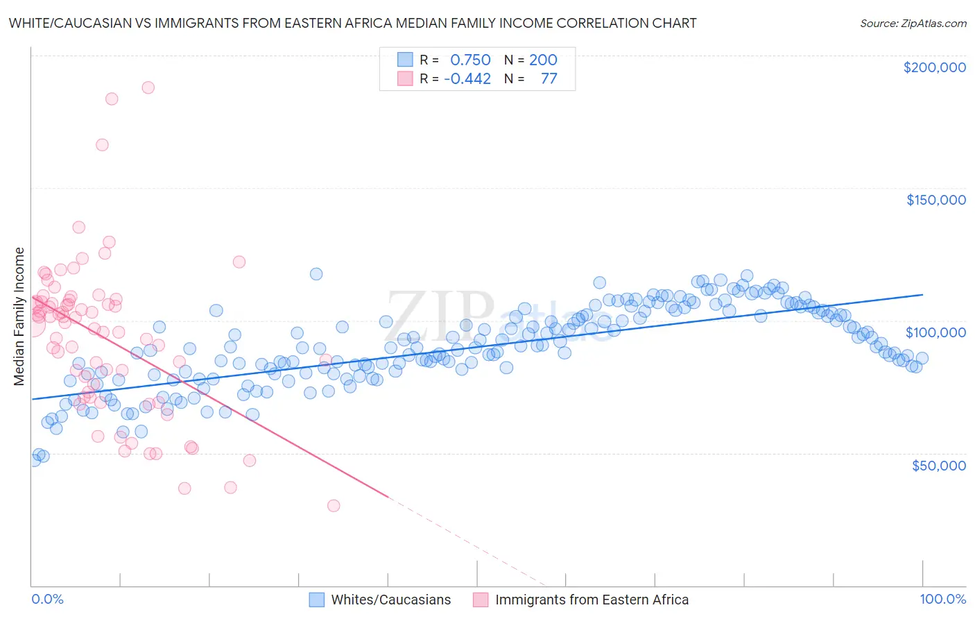 White/Caucasian vs Immigrants from Eastern Africa Median Family Income