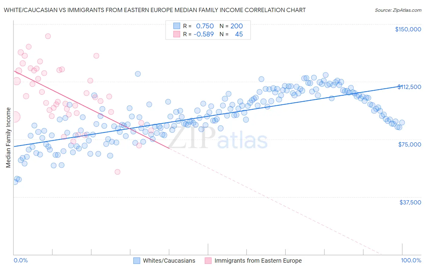 White/Caucasian vs Immigrants from Eastern Europe Median Family Income