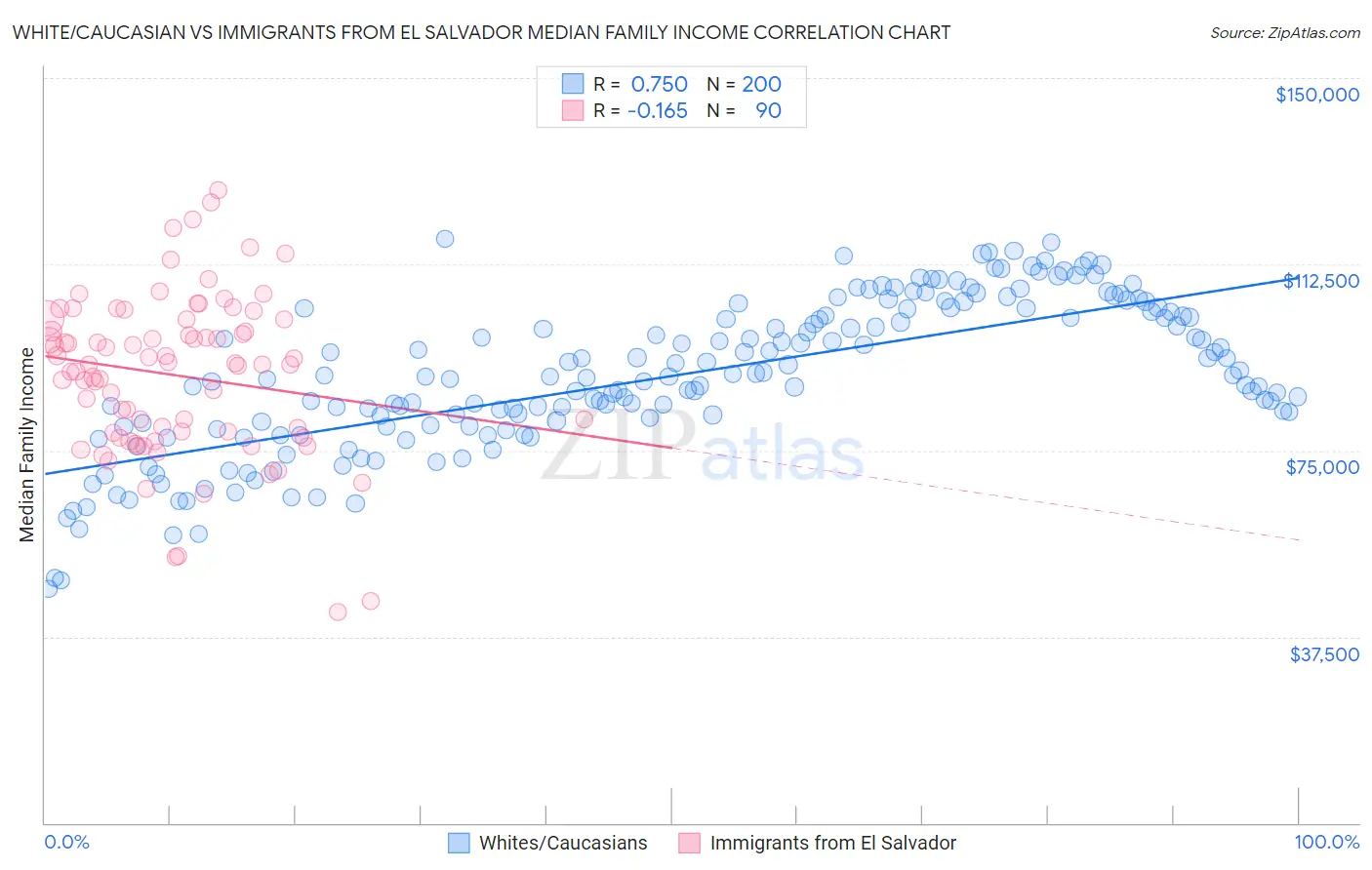 White/Caucasian vs Immigrants from El Salvador Median Family Income