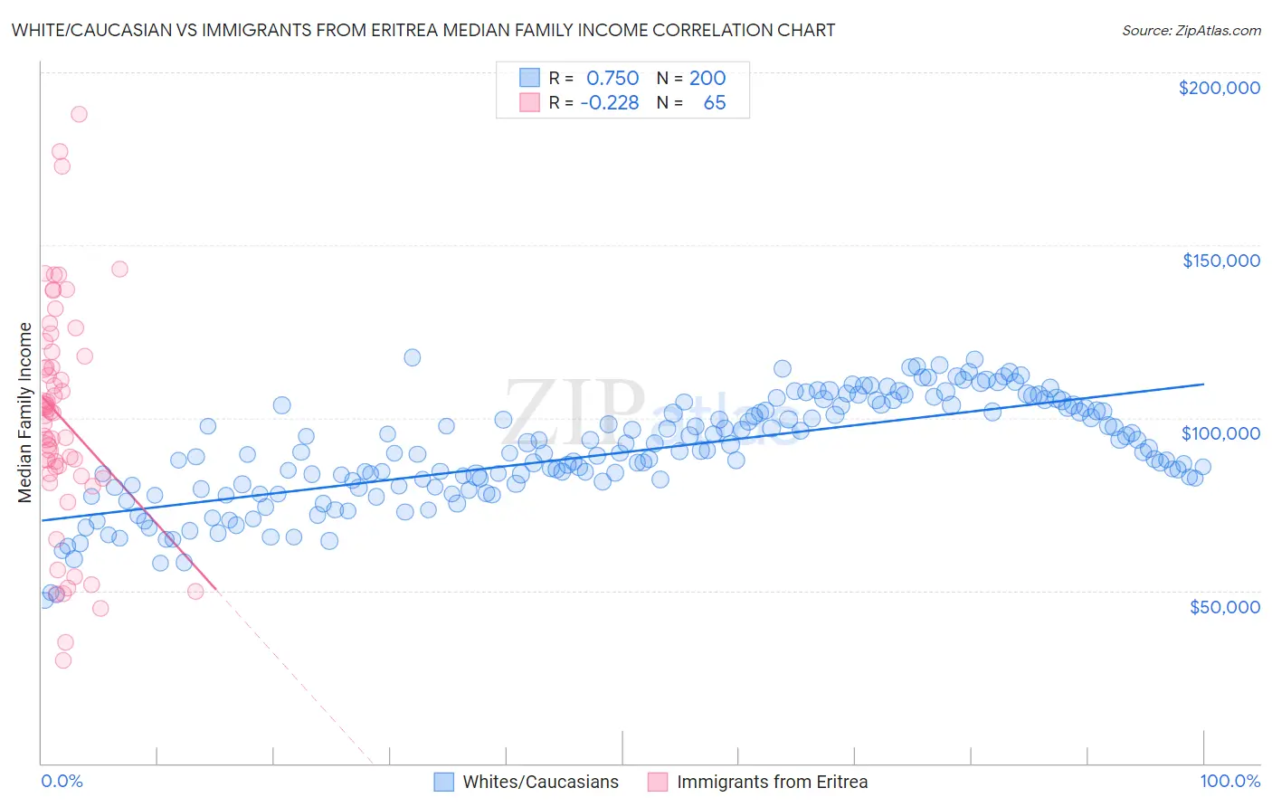 White/Caucasian vs Immigrants from Eritrea Median Family Income
