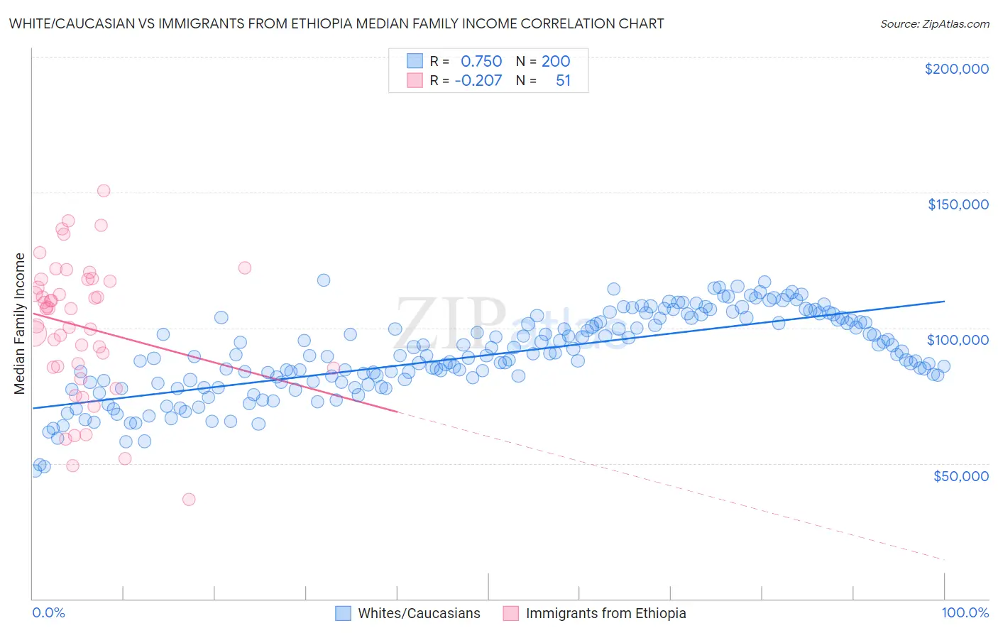 White/Caucasian vs Immigrants from Ethiopia Median Family Income