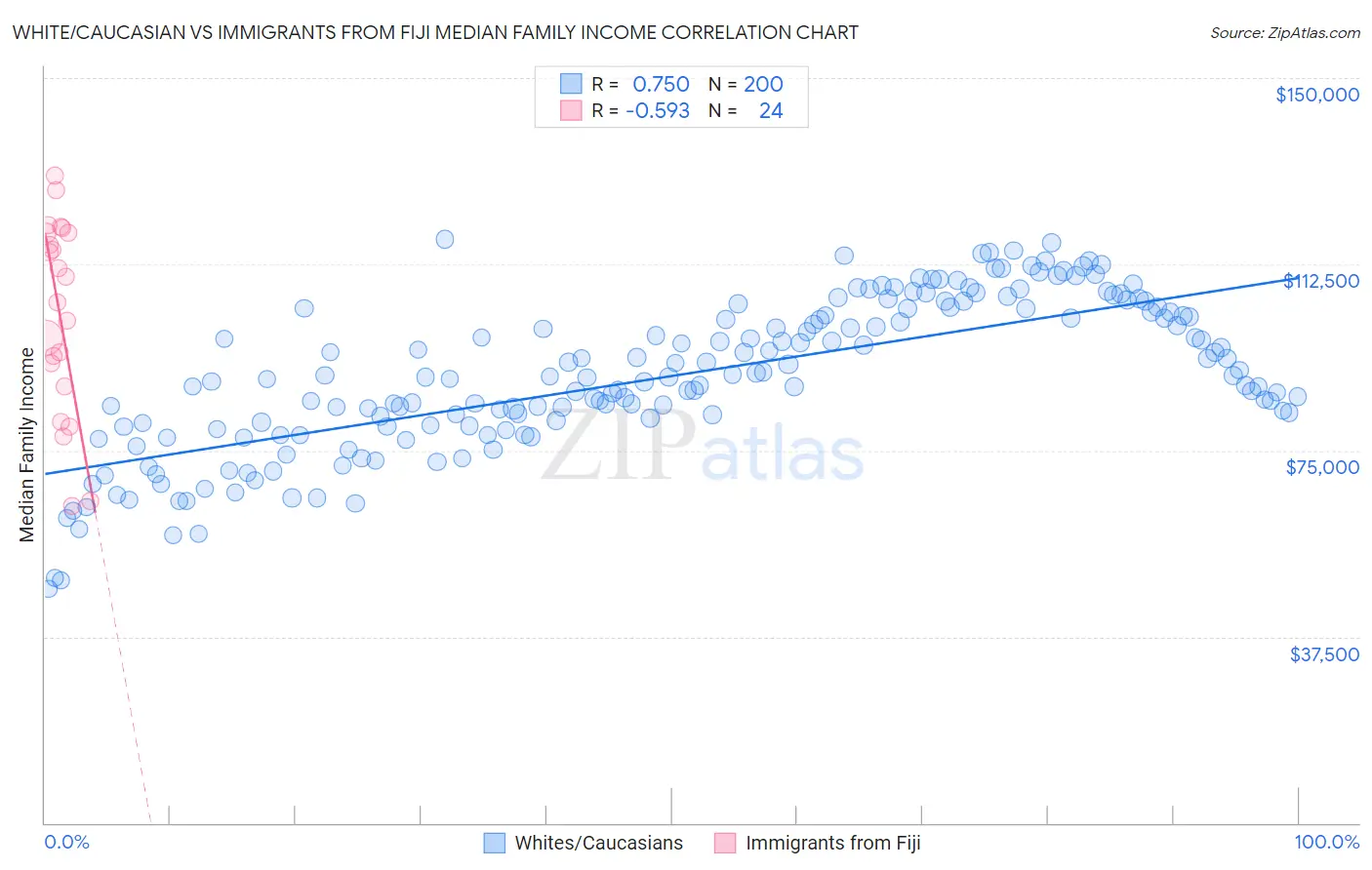 White/Caucasian vs Immigrants from Fiji Median Family Income