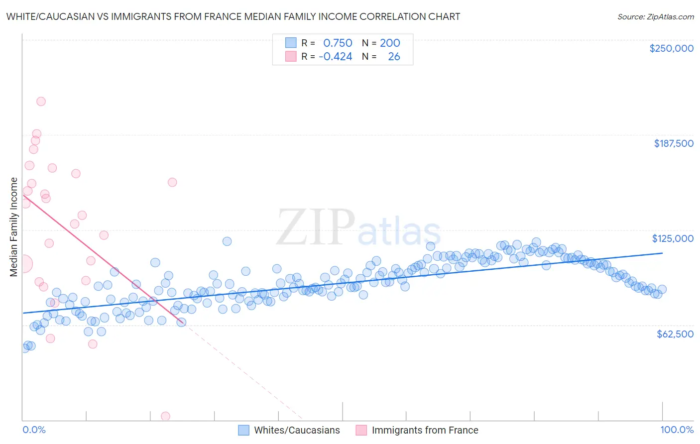 White/Caucasian vs Immigrants from France Median Family Income