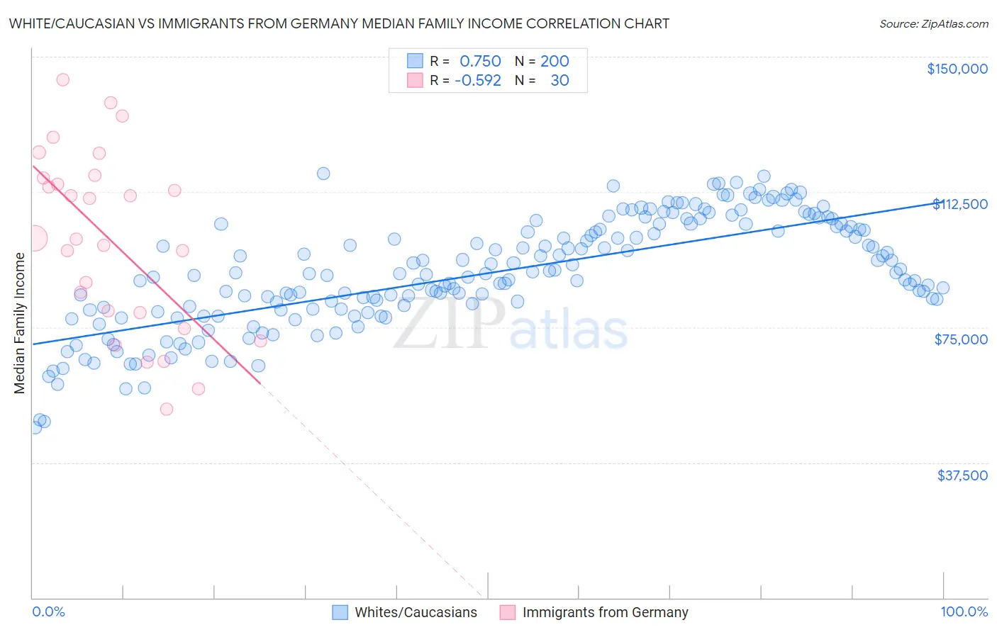 White/Caucasian vs Immigrants from Germany Median Family Income