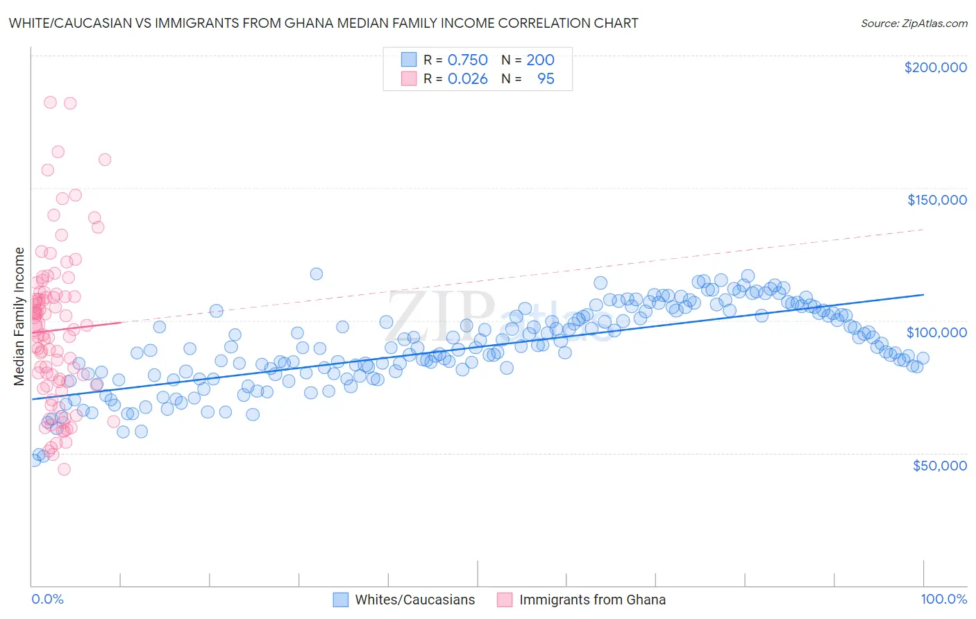 White/Caucasian vs Immigrants from Ghana Median Family Income