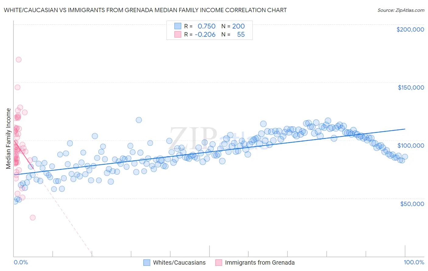 White/Caucasian vs Immigrants from Grenada Median Family Income