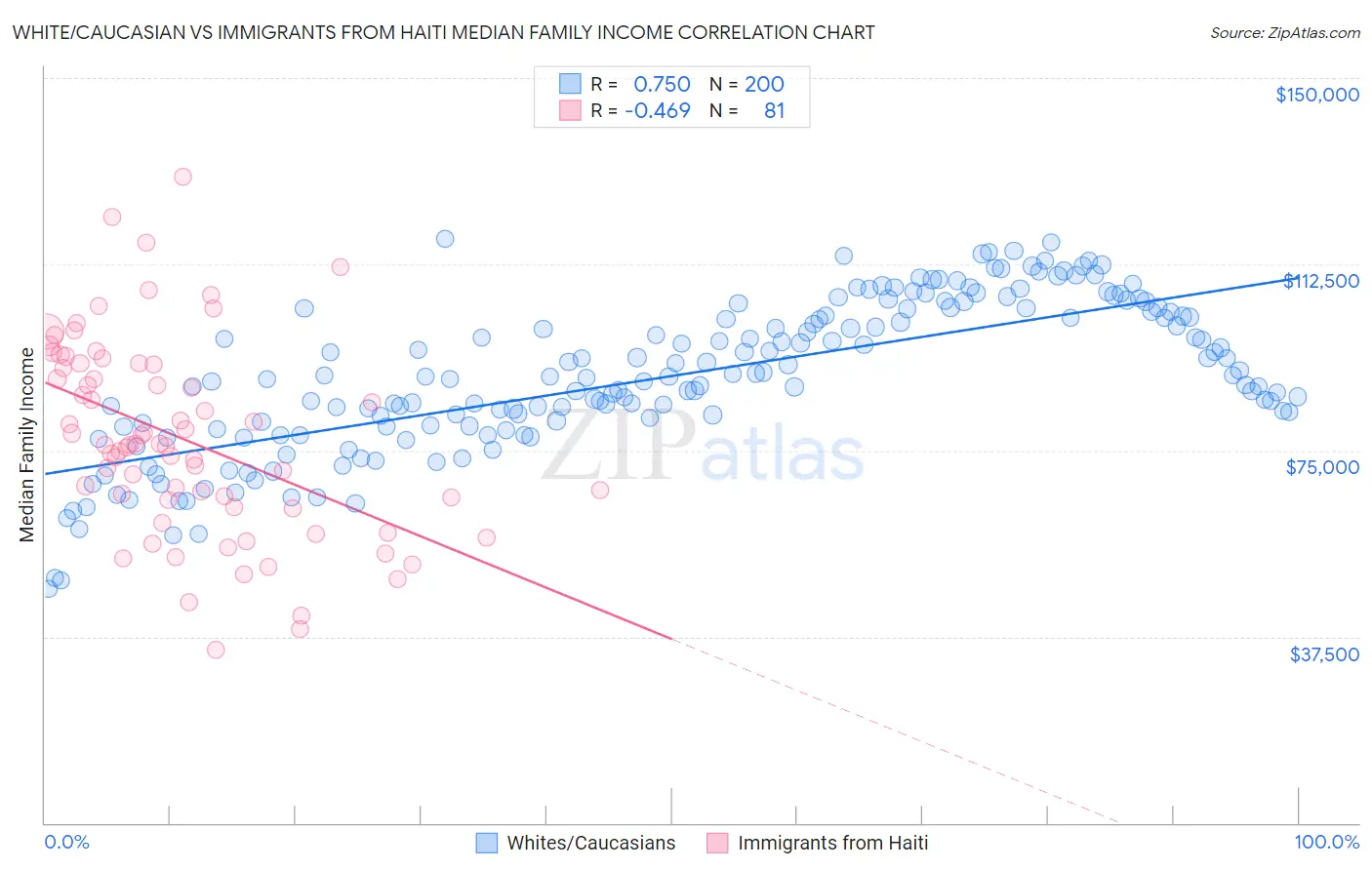 White/Caucasian vs Immigrants from Haiti Median Family Income