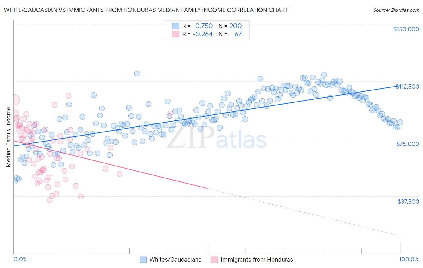 White/Caucasian vs Immigrants from Honduras Median Family Income