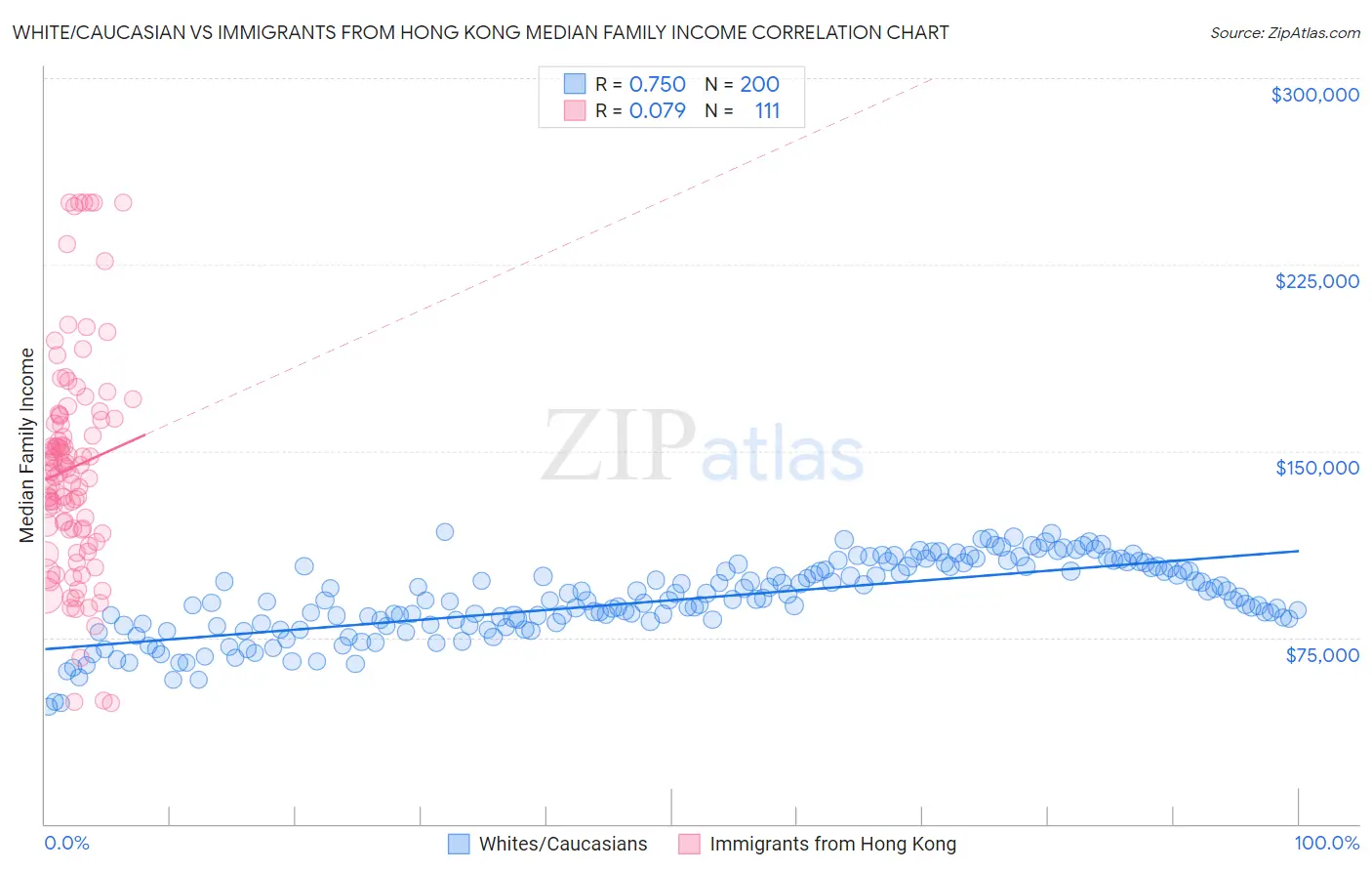 White/Caucasian vs Immigrants from Hong Kong Median Family Income