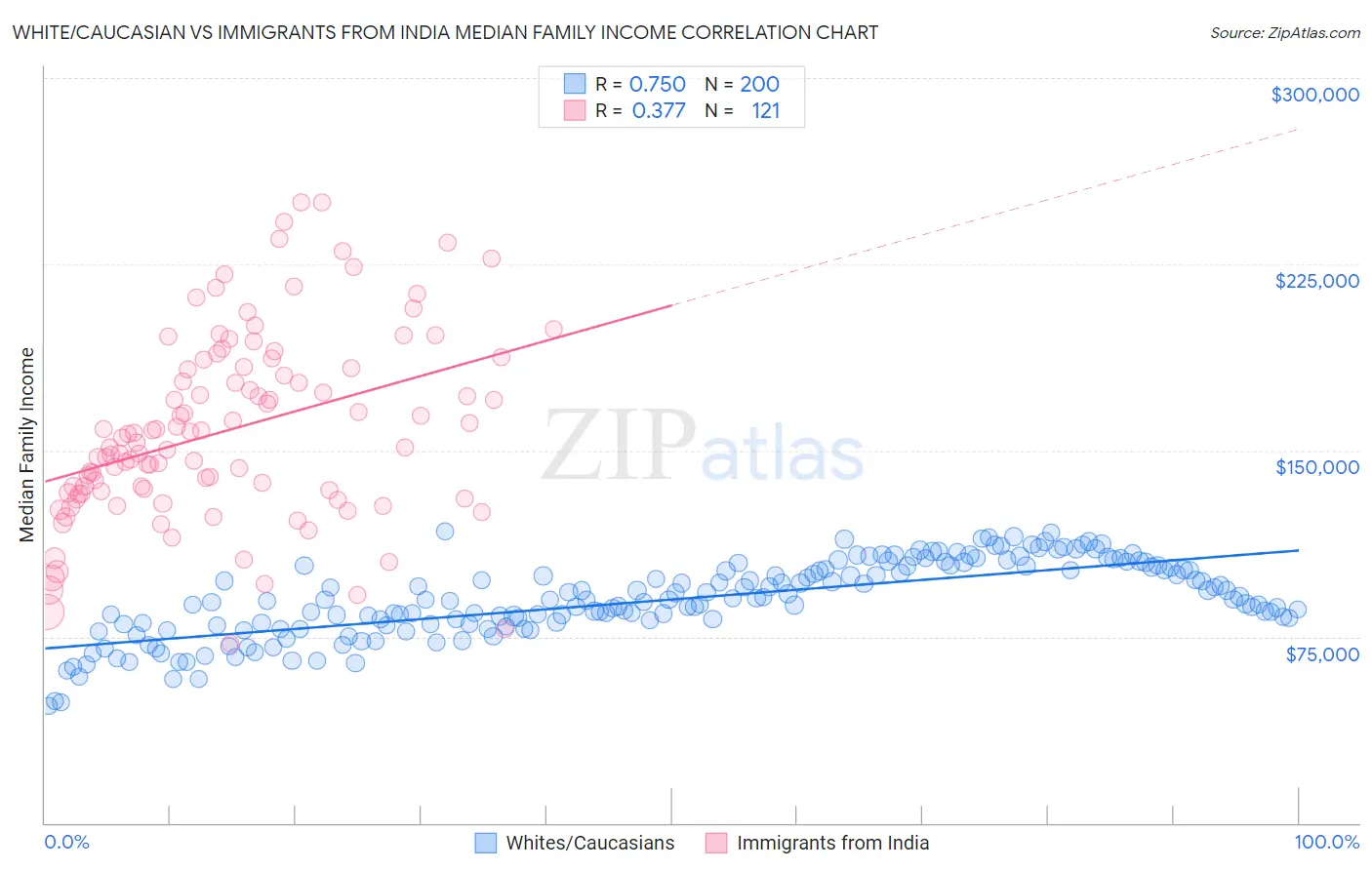 White/Caucasian vs Immigrants from India Median Family Income