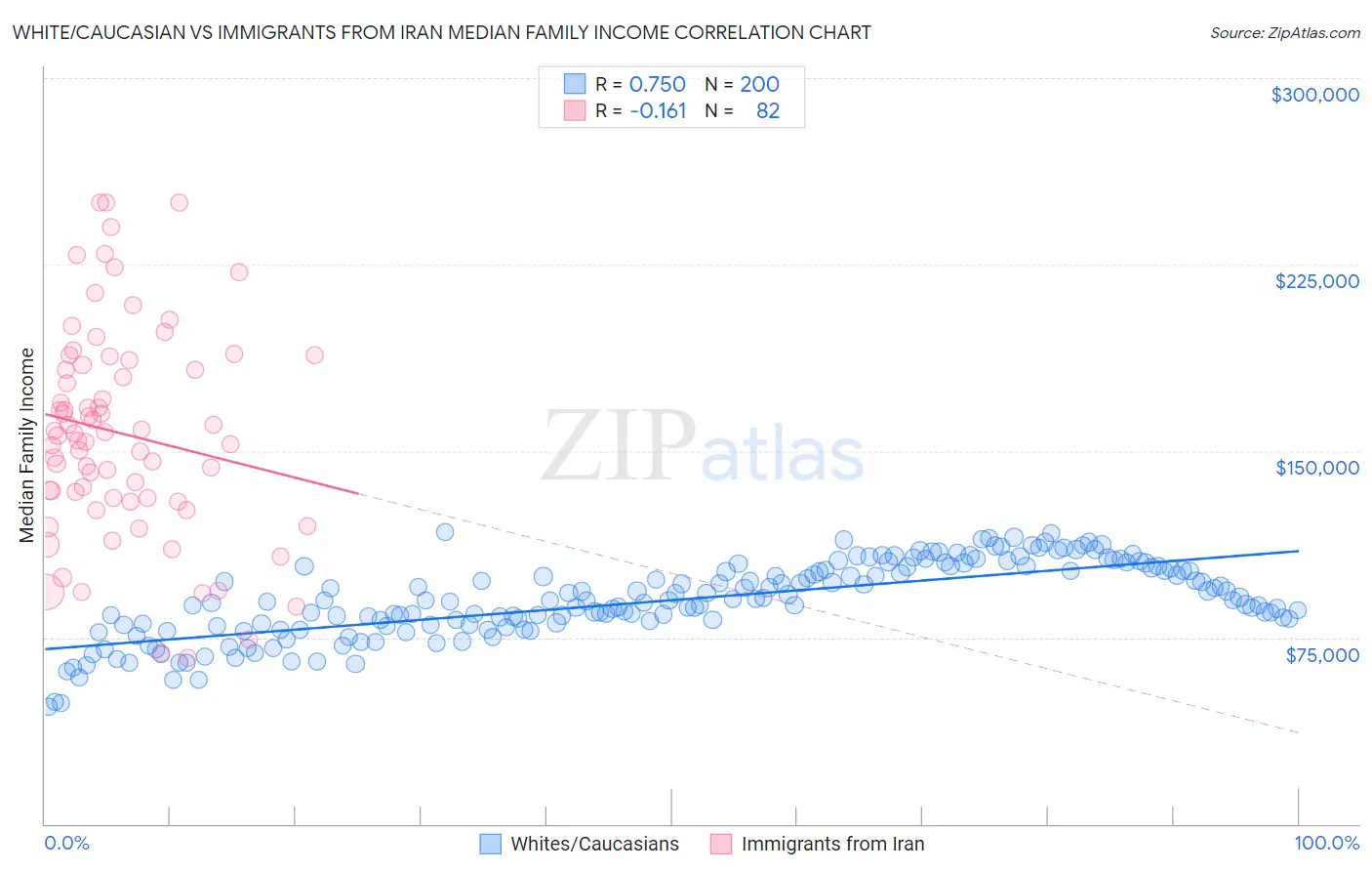 White/Caucasian vs Immigrants from Iran Median Family Income
