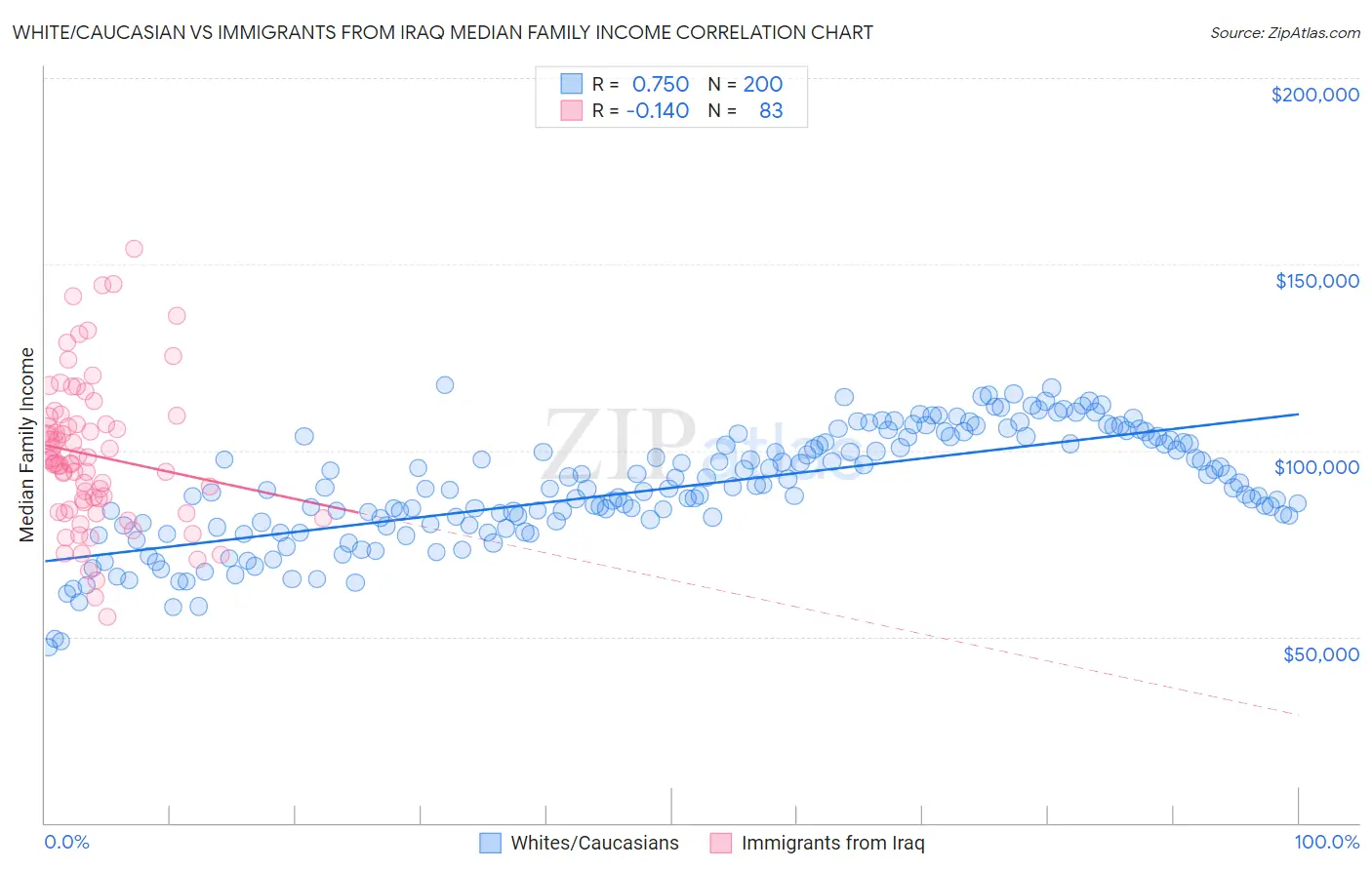White/Caucasian vs Immigrants from Iraq Median Family Income