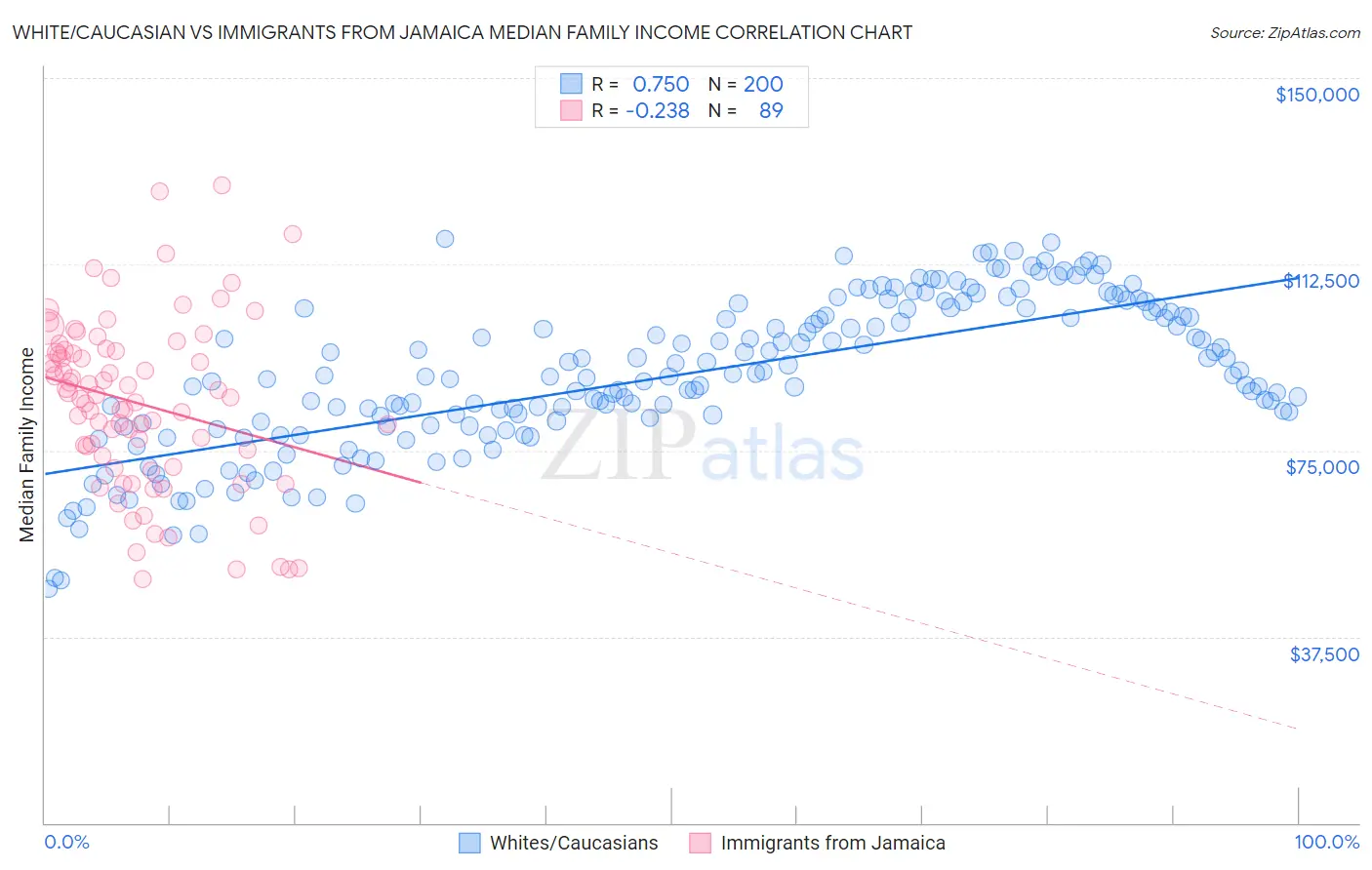 White/Caucasian vs Immigrants from Jamaica Median Family Income