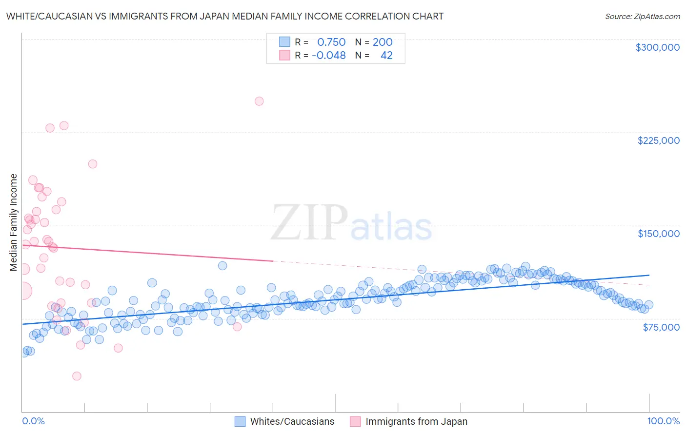 White/Caucasian vs Immigrants from Japan Median Family Income