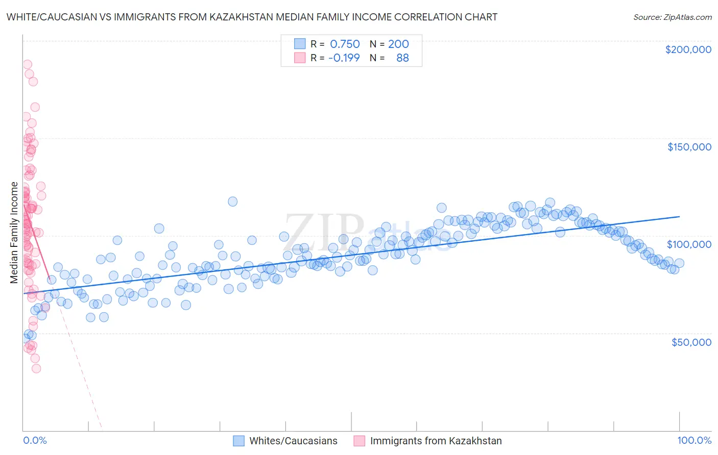 White/Caucasian vs Immigrants from Kazakhstan Median Family Income