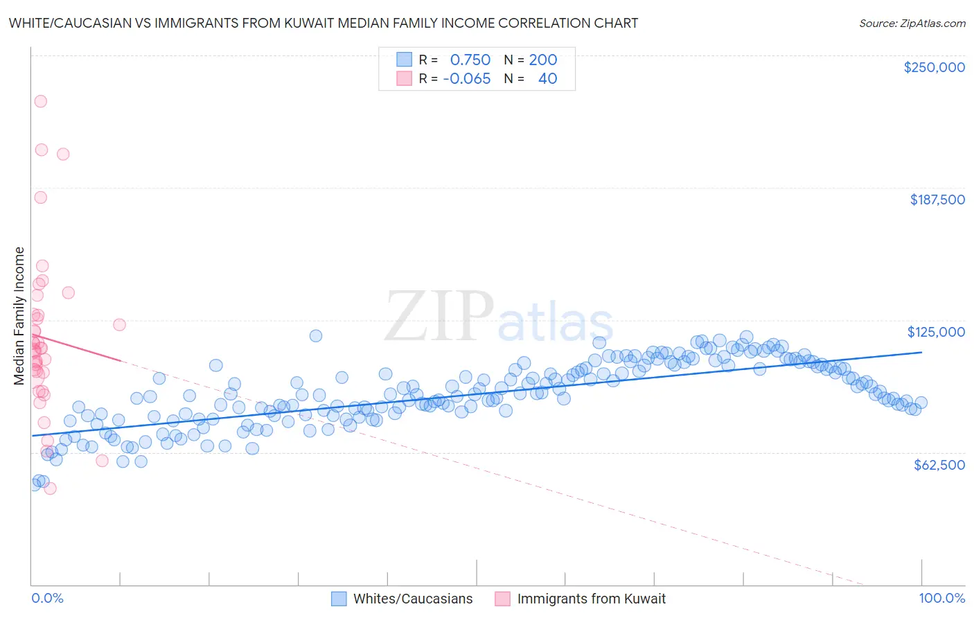 White/Caucasian vs Immigrants from Kuwait Median Family Income