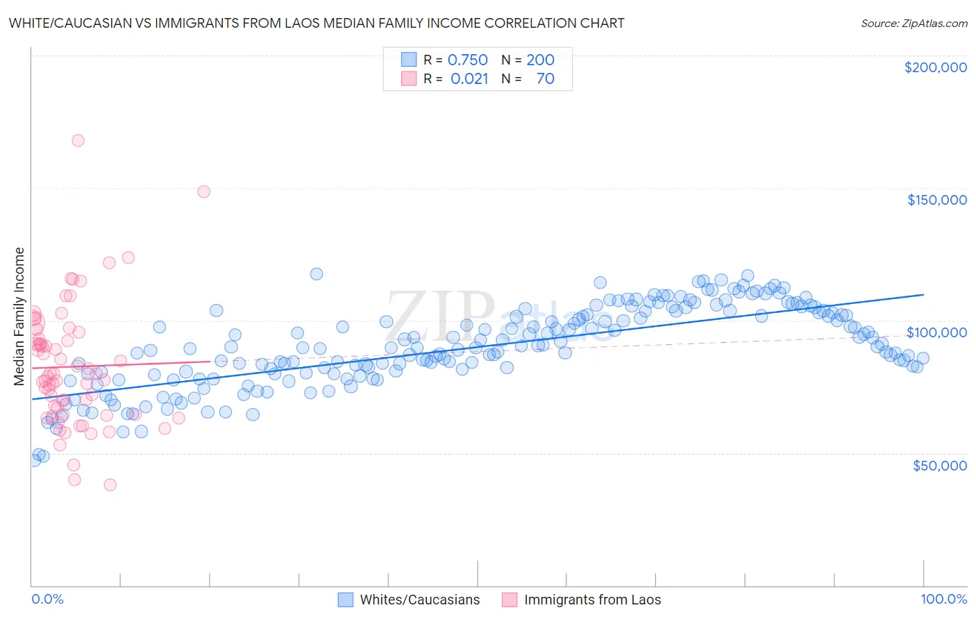 White/Caucasian vs Immigrants from Laos Median Family Income