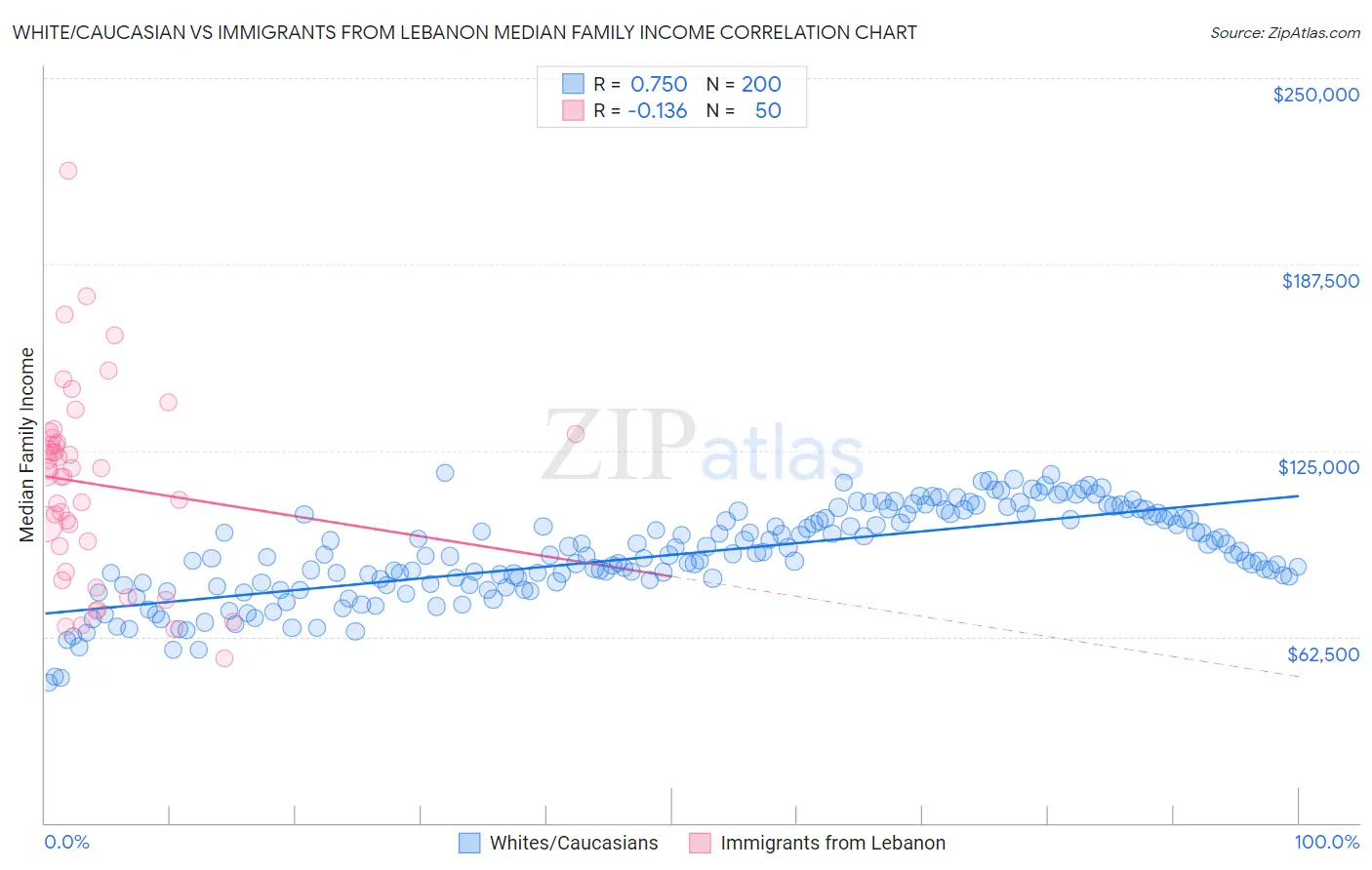 White/Caucasian vs Immigrants from Lebanon Median Family Income