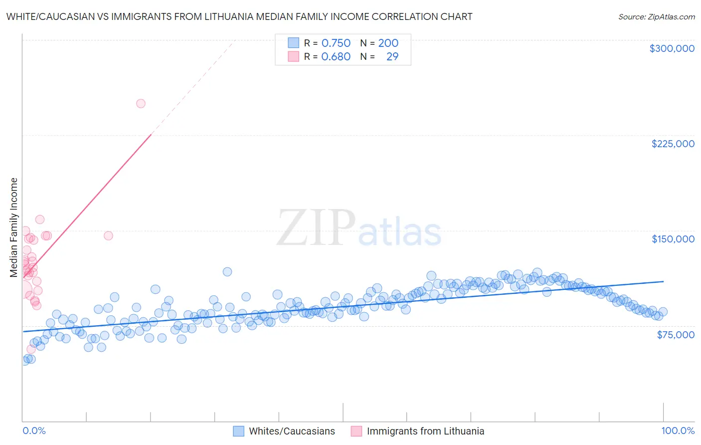 White/Caucasian vs Immigrants from Lithuania Median Family Income