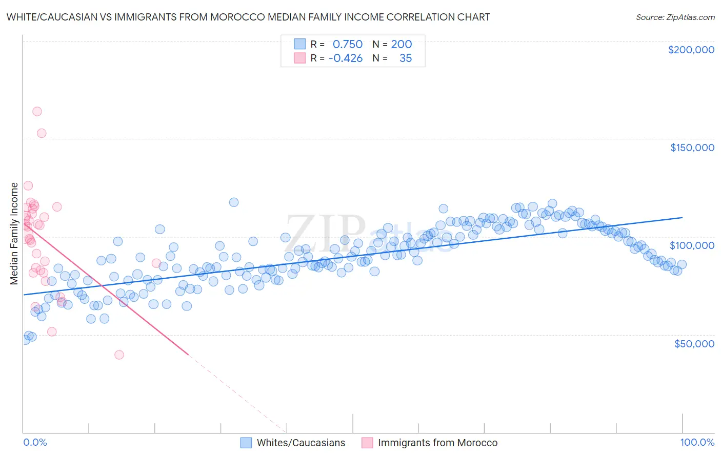 White/Caucasian vs Immigrants from Morocco Median Family Income