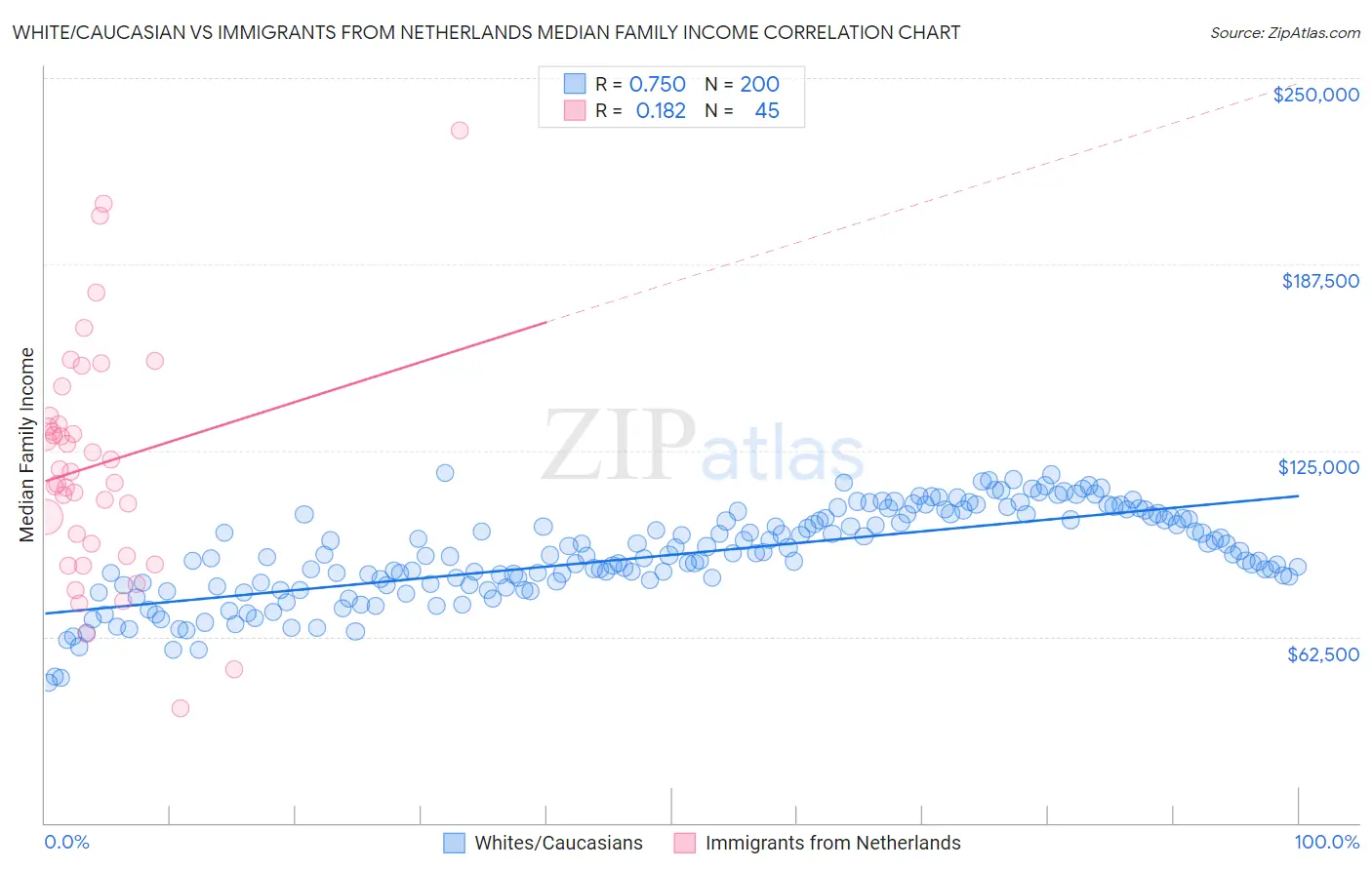 White/Caucasian vs Immigrants from Netherlands Median Family Income