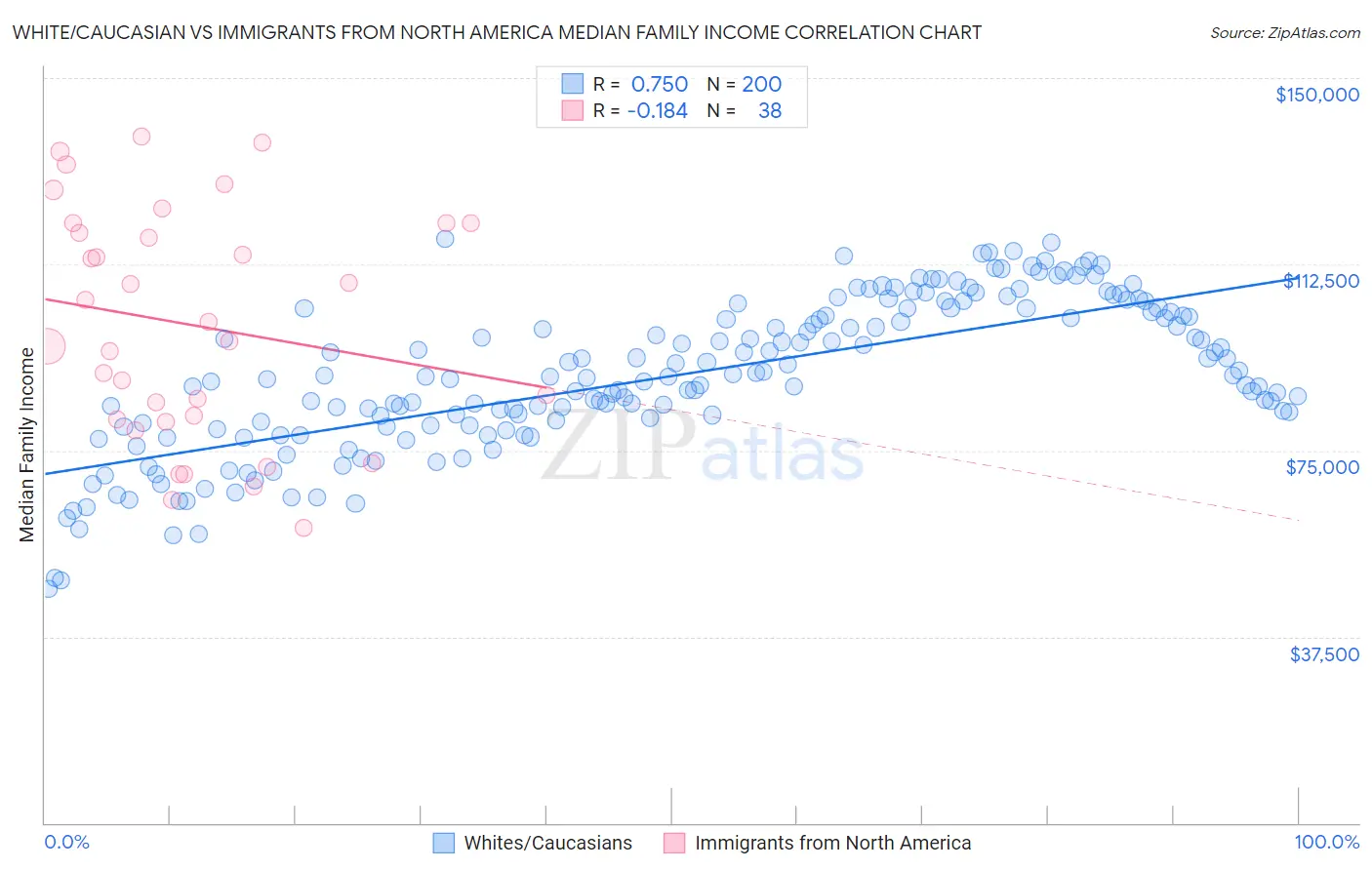 White/Caucasian vs Immigrants from North America Median Family Income