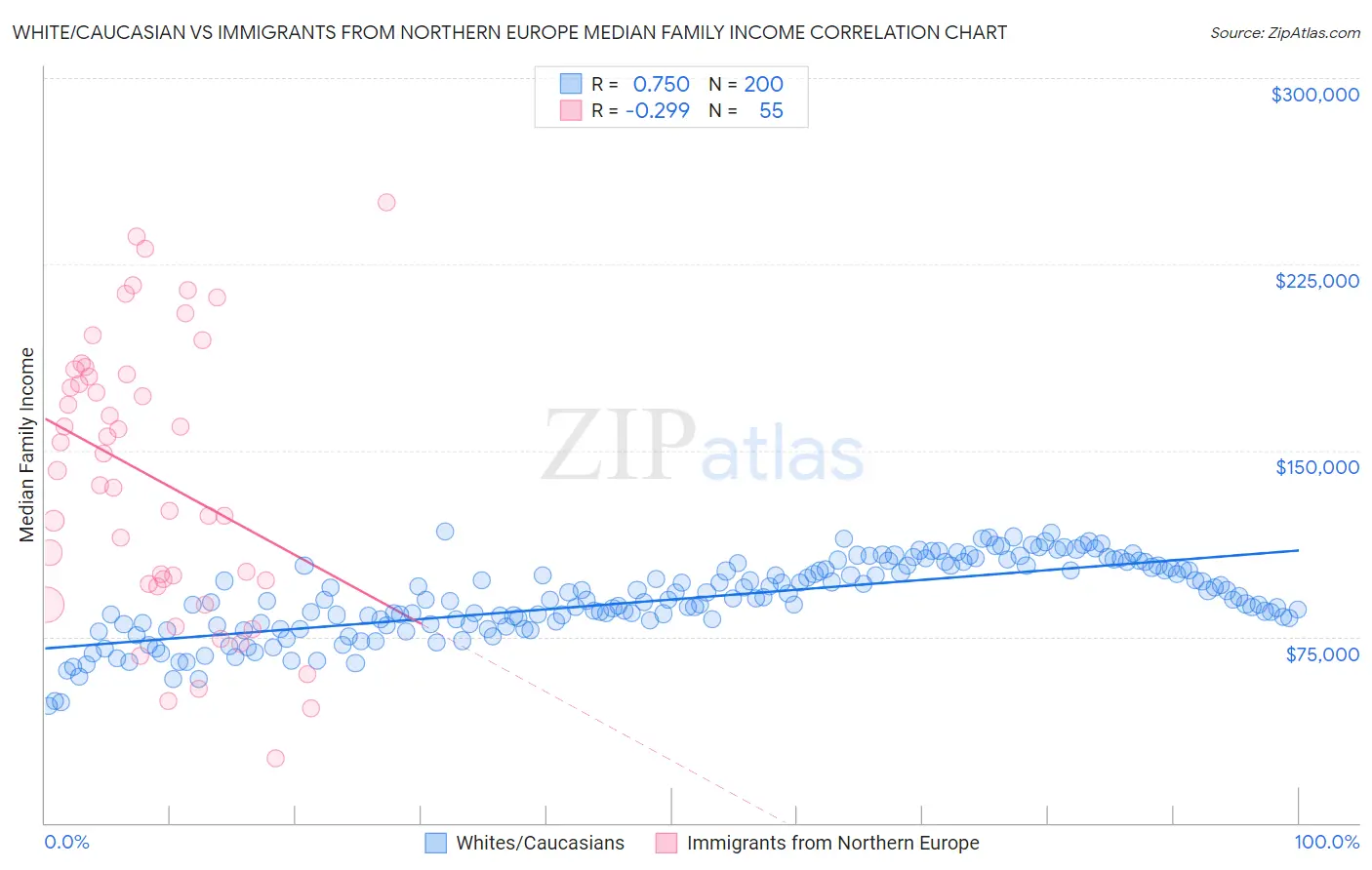 White/Caucasian vs Immigrants from Northern Europe Median Family Income