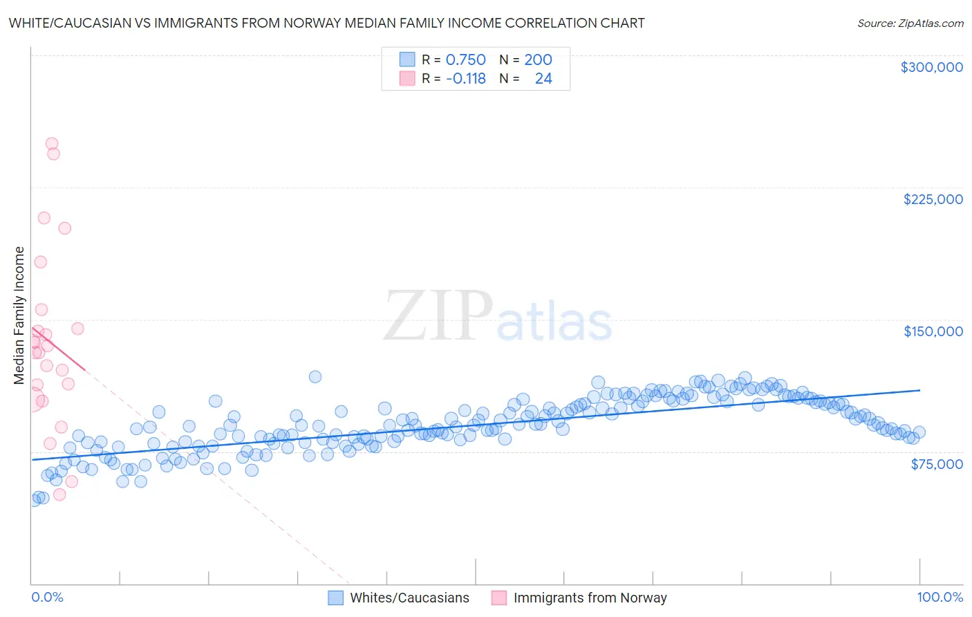 White/Caucasian vs Immigrants from Norway Median Family Income