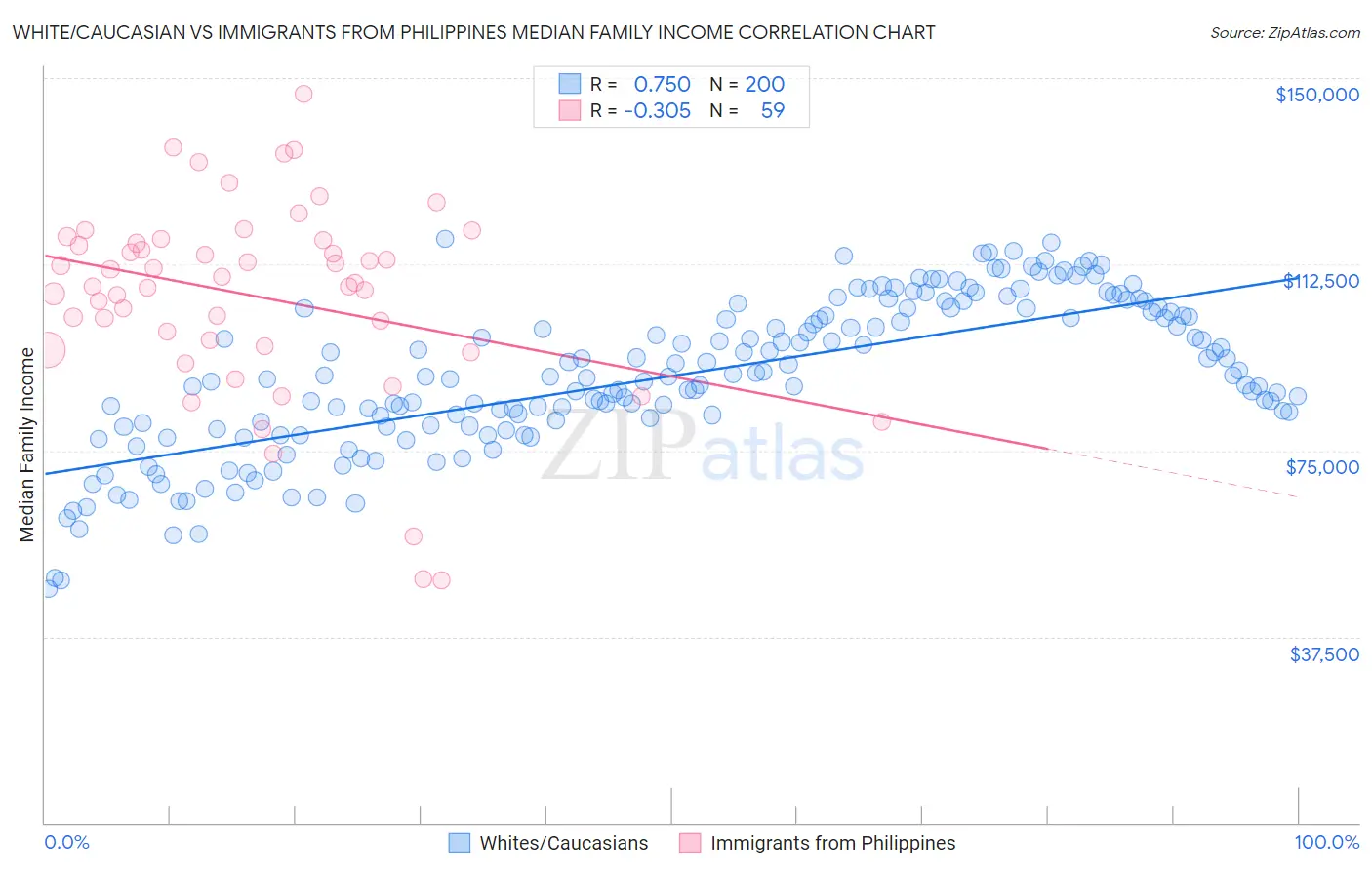 White/Caucasian vs Immigrants from Philippines Median Family Income