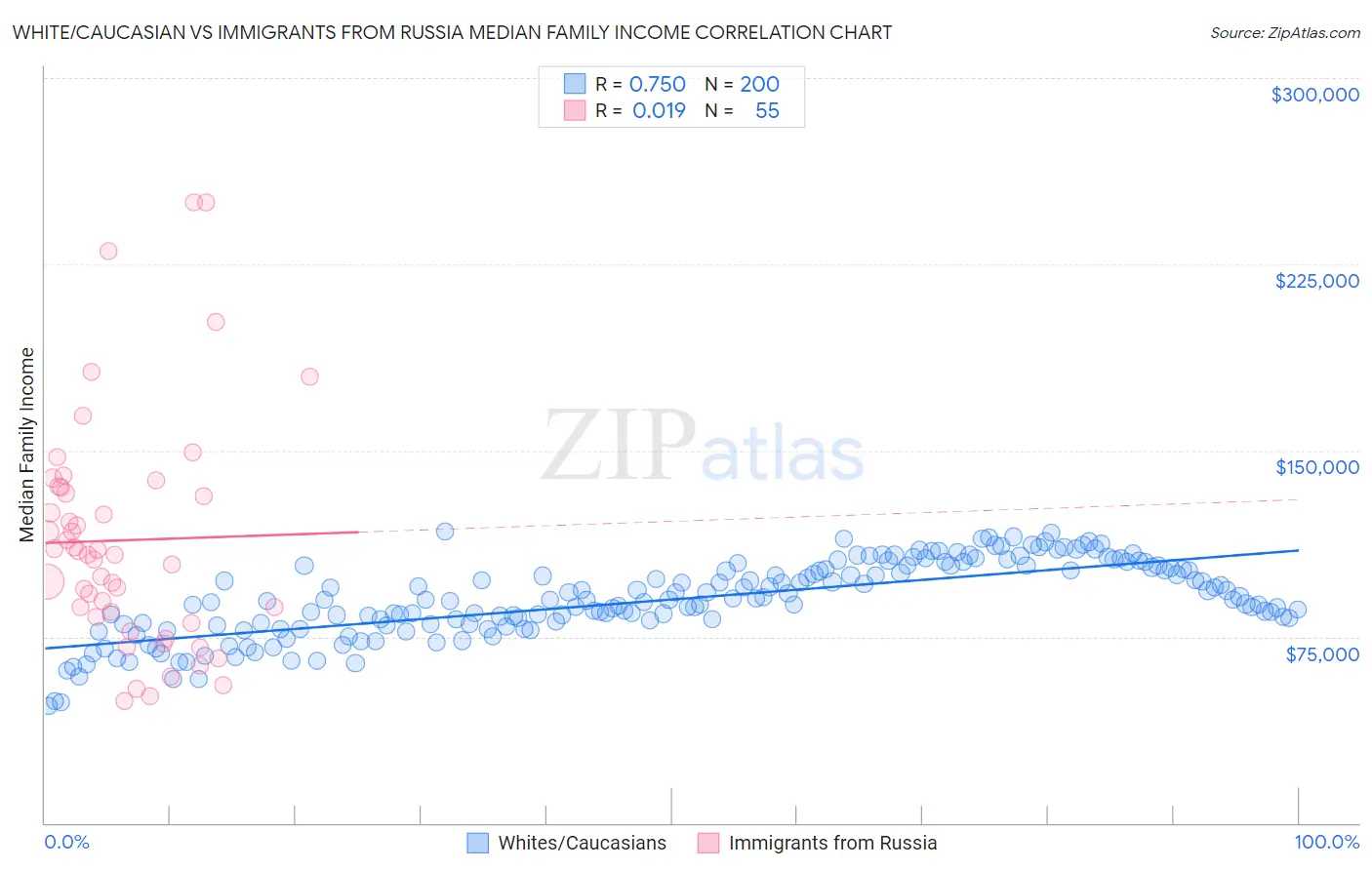 White/Caucasian vs Immigrants from Russia Median Family Income