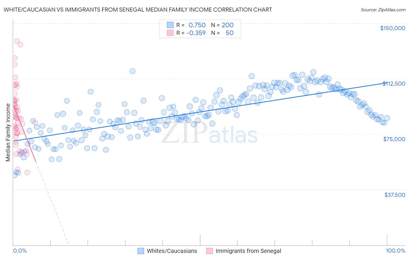 White/Caucasian vs Immigrants from Senegal Median Family Income